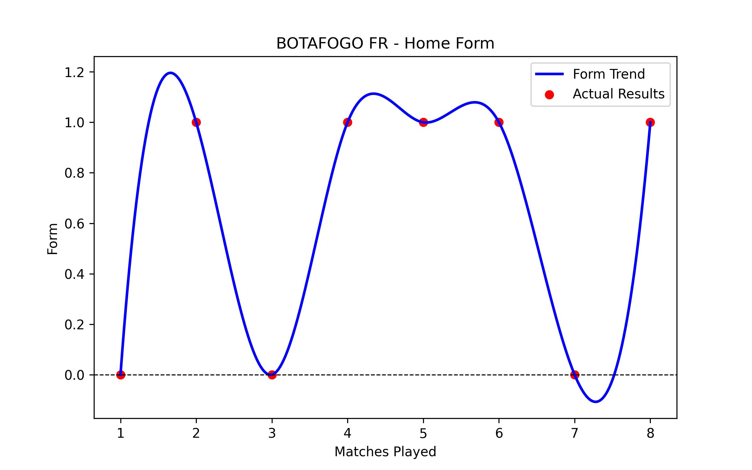 Home Form Graph