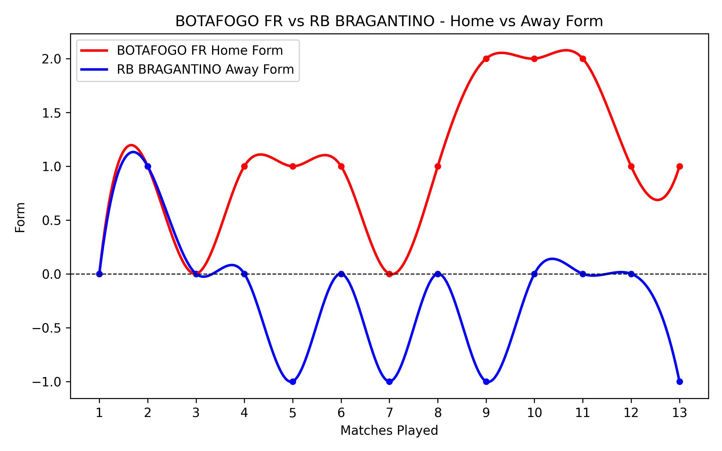 Home vs Away Form Graph