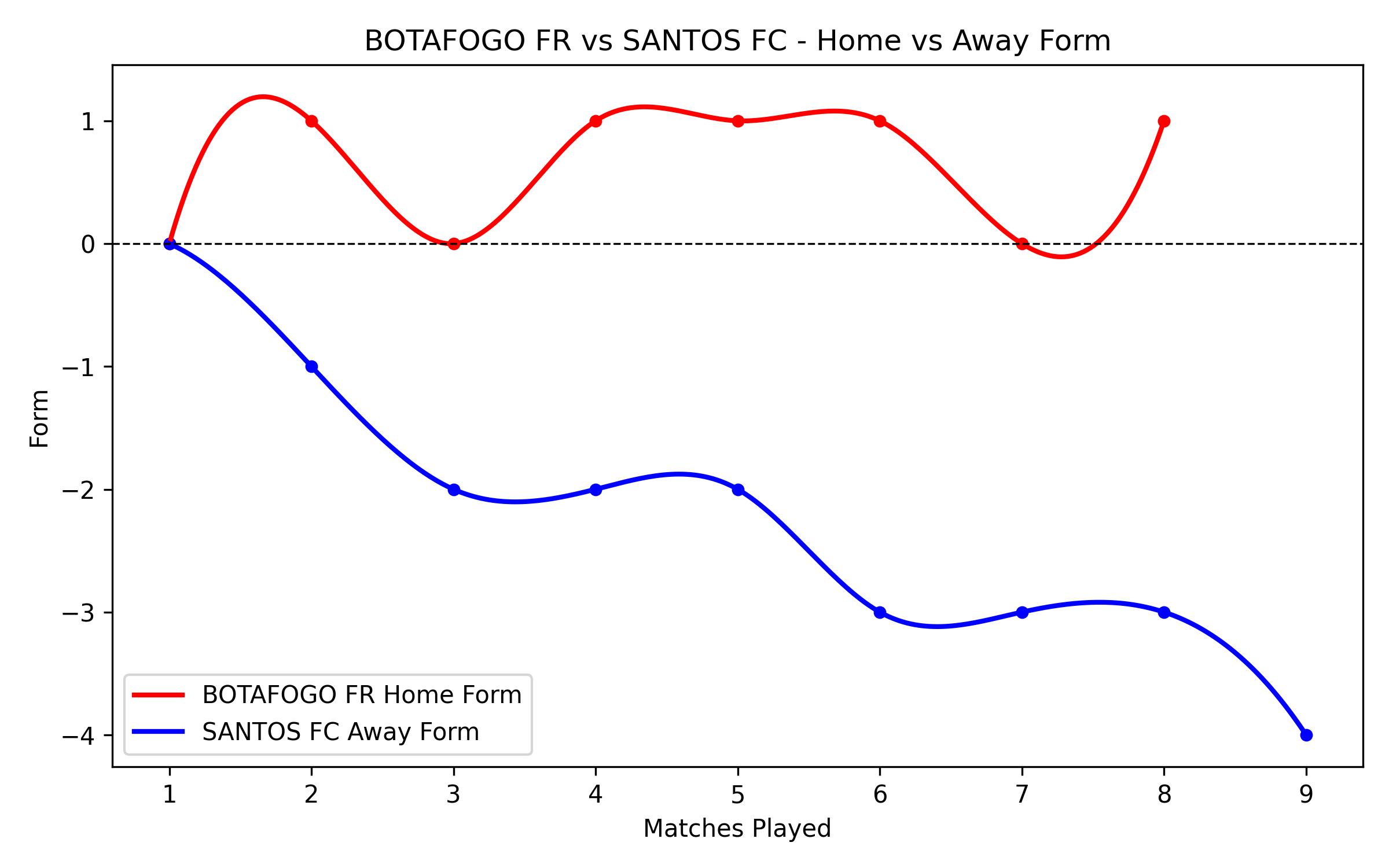 Home vs Away Form Graph