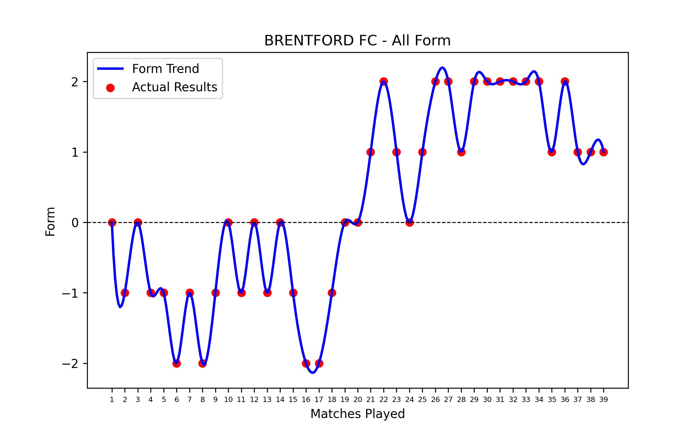 Form Graph