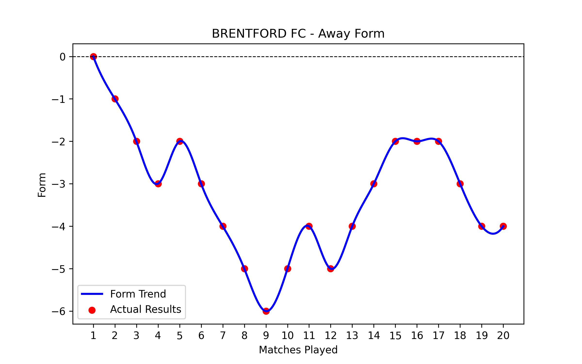 Away Form Graph