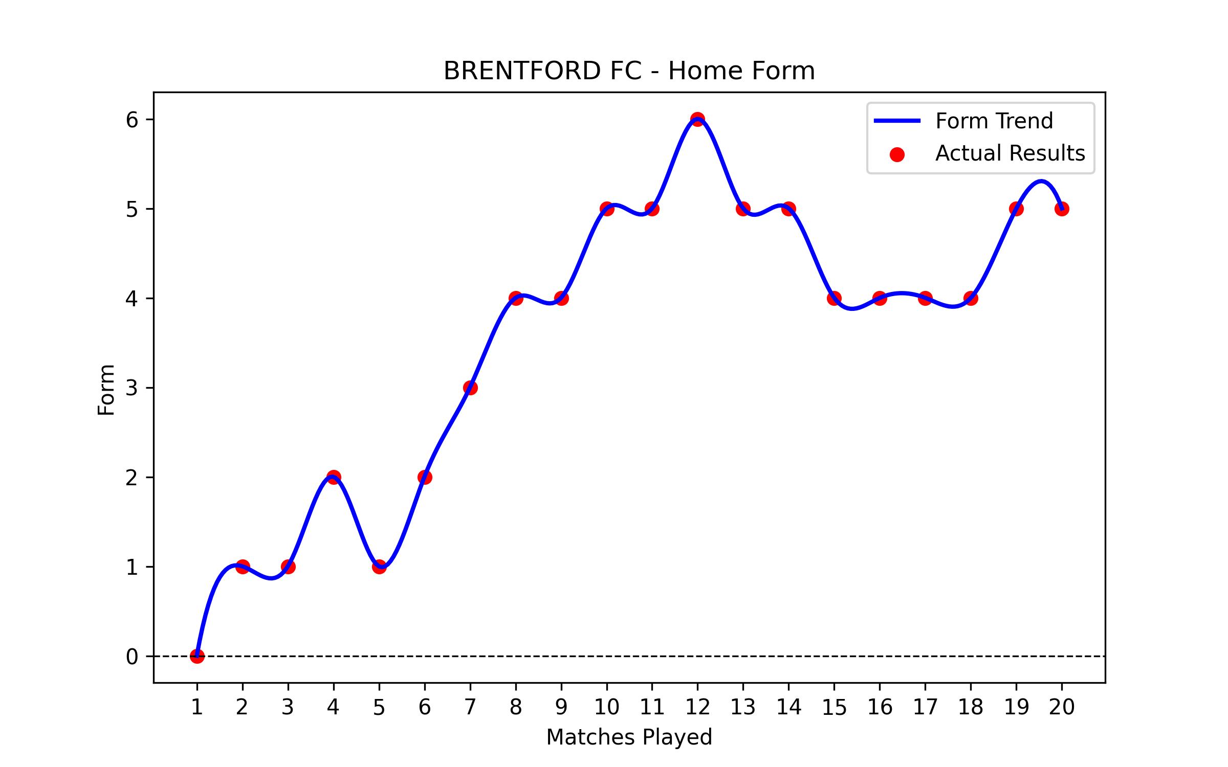 Home Form Graph