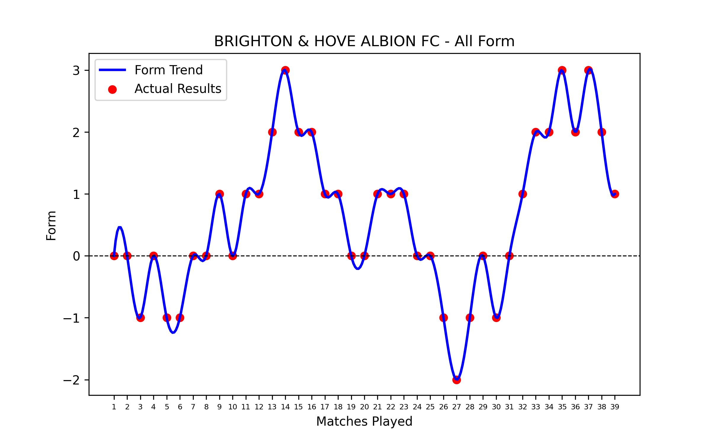 Form Graph