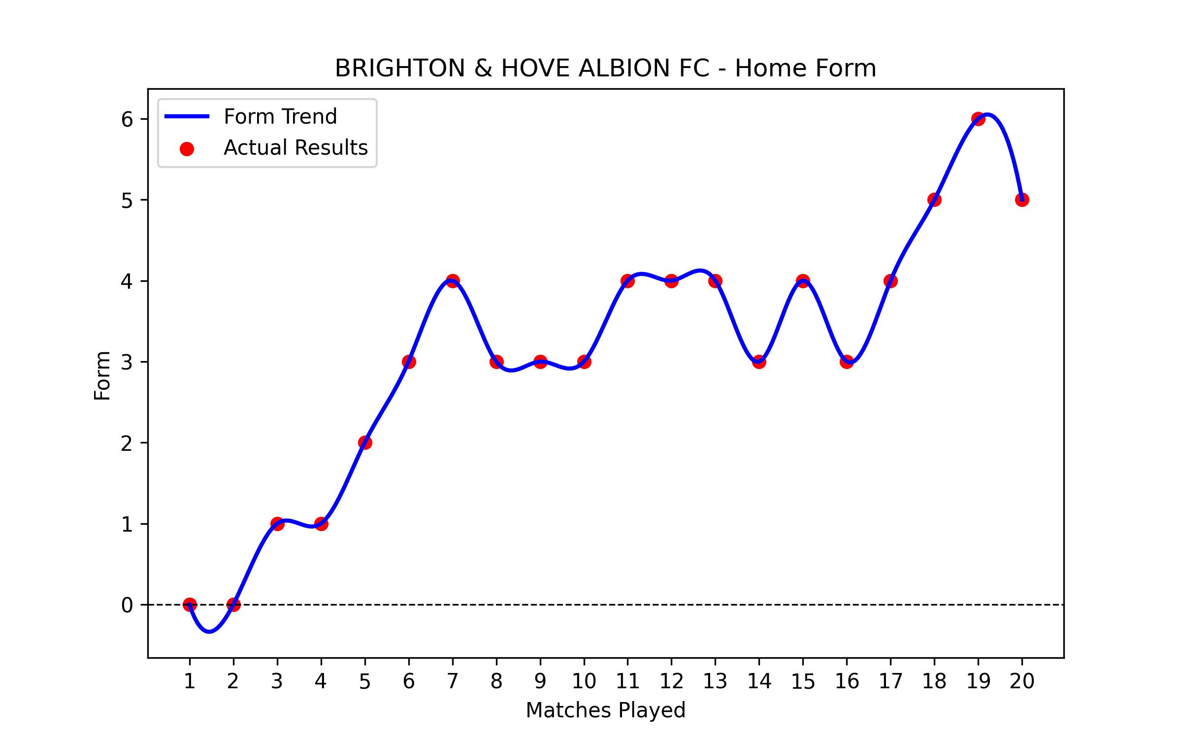 Home Form Graph