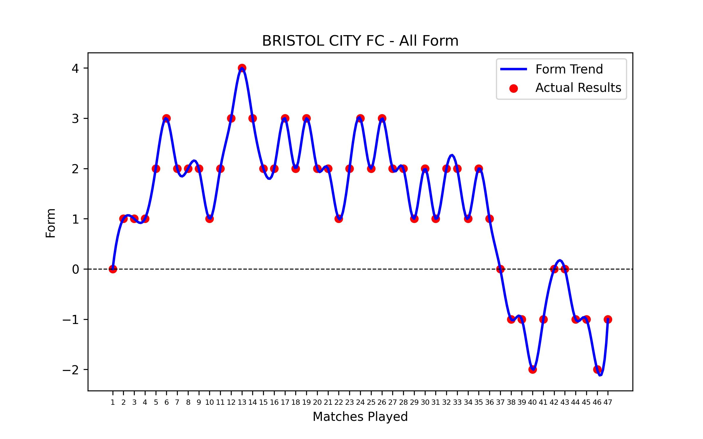 Form Graph