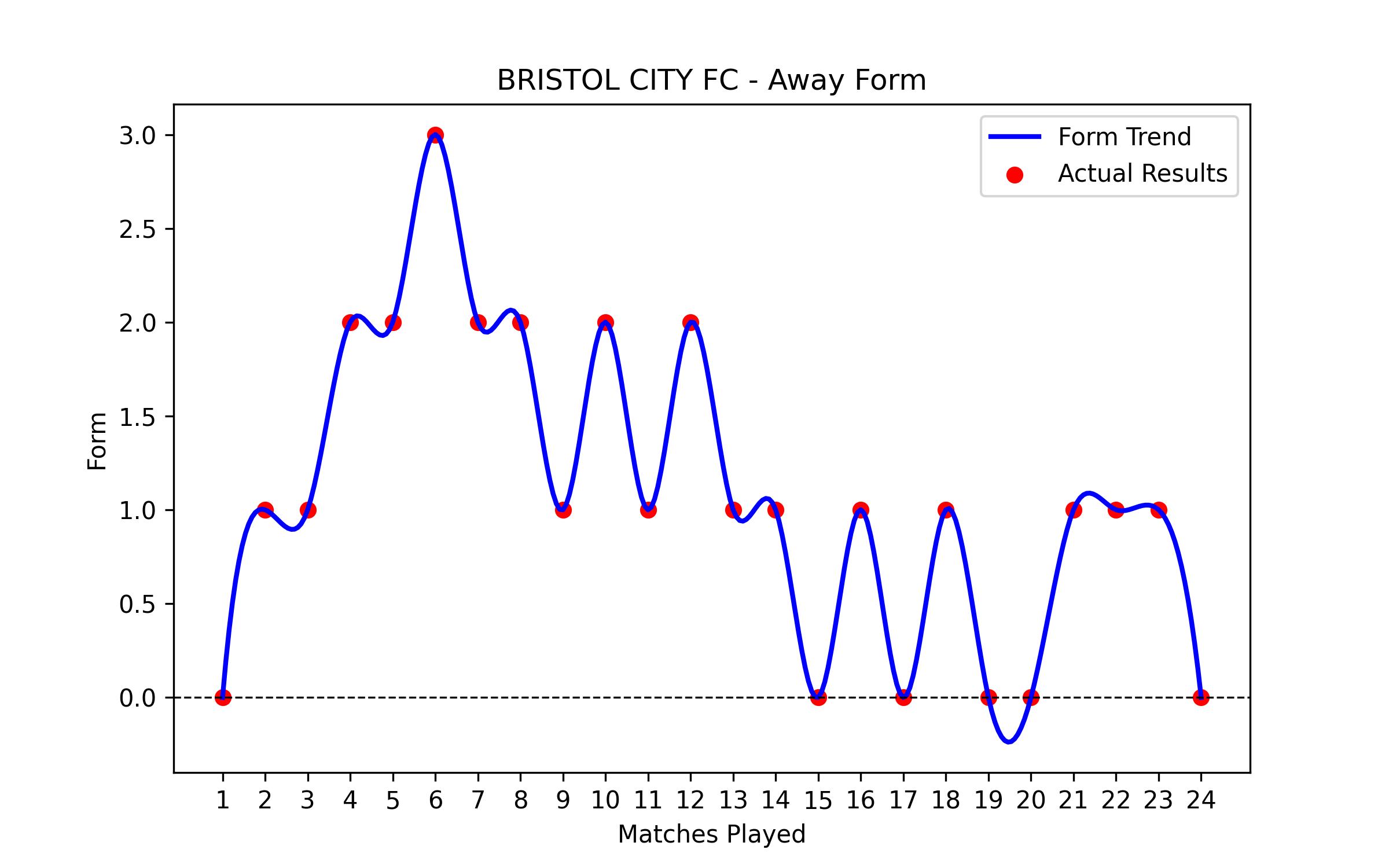 Away Form Graph