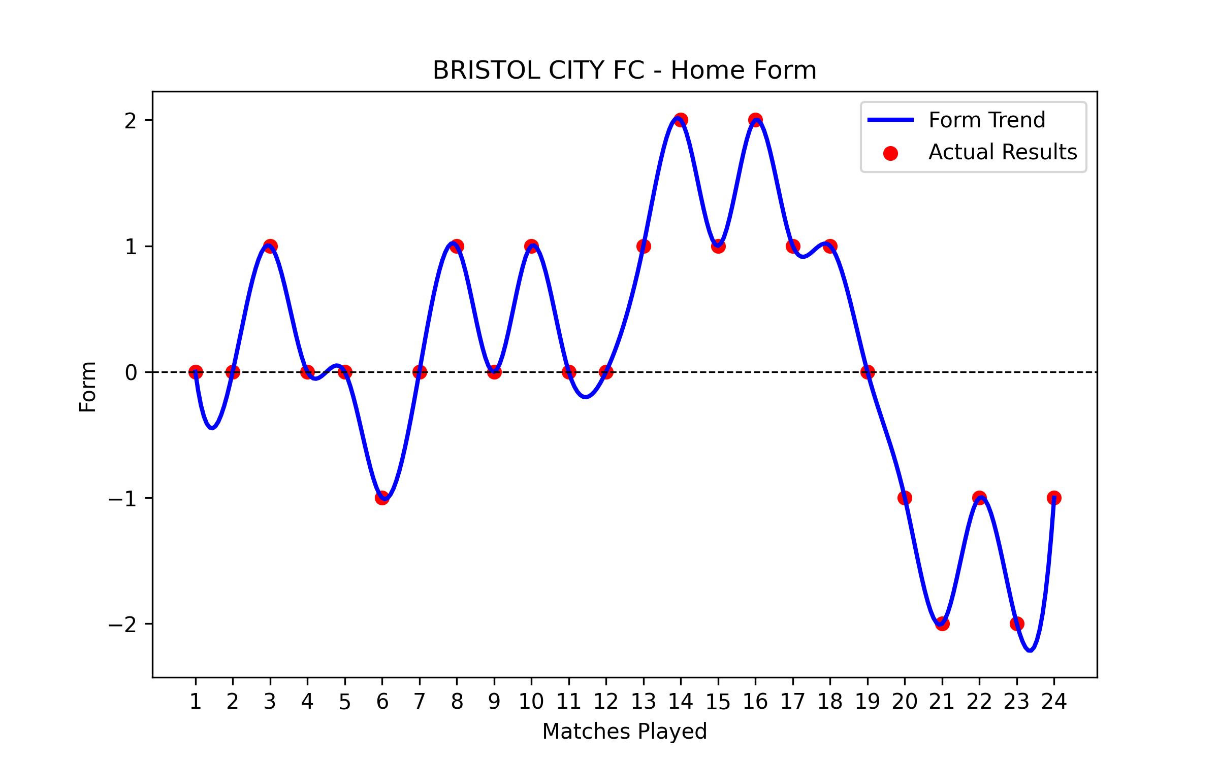 Home Form Graph