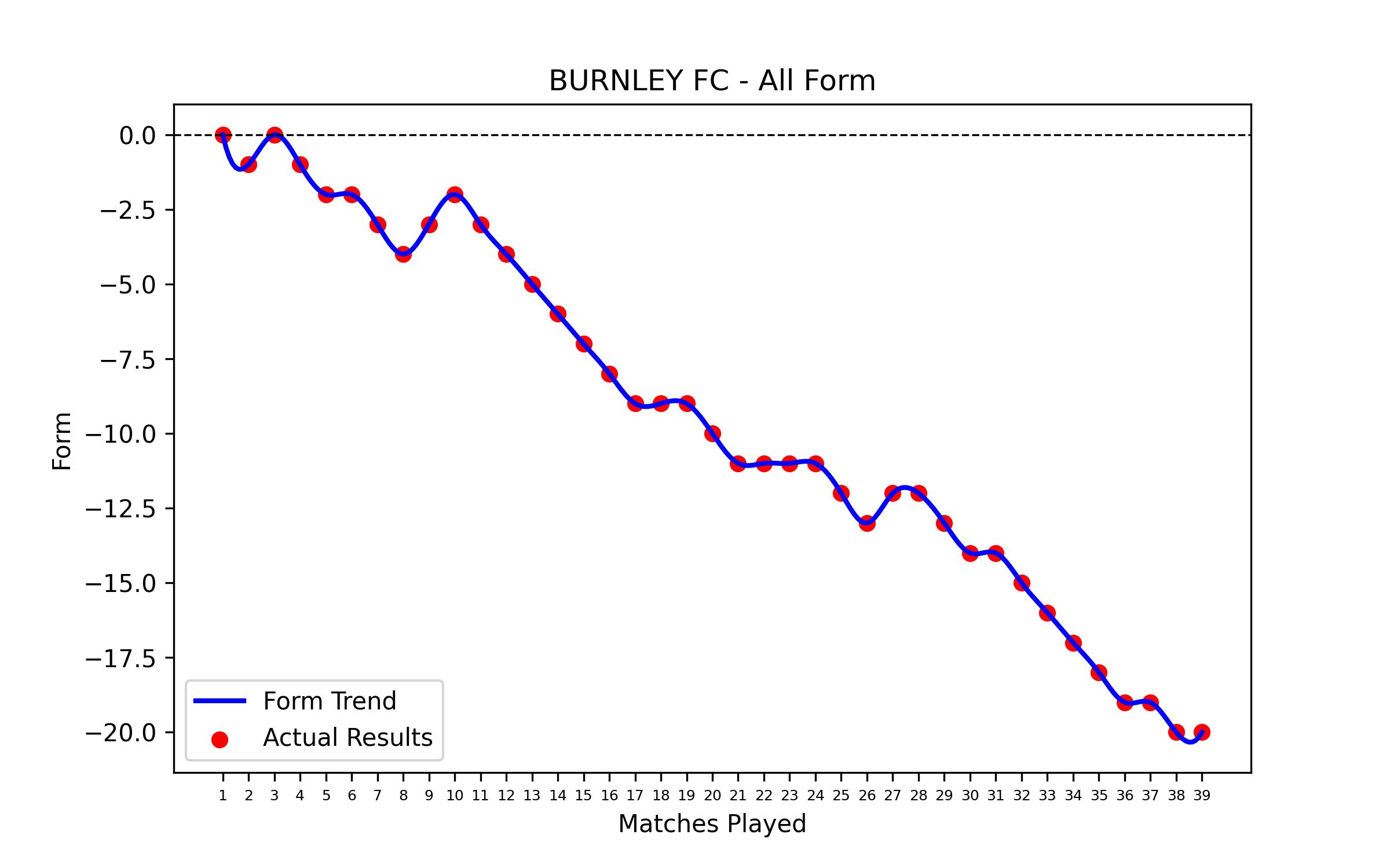 Form Graph