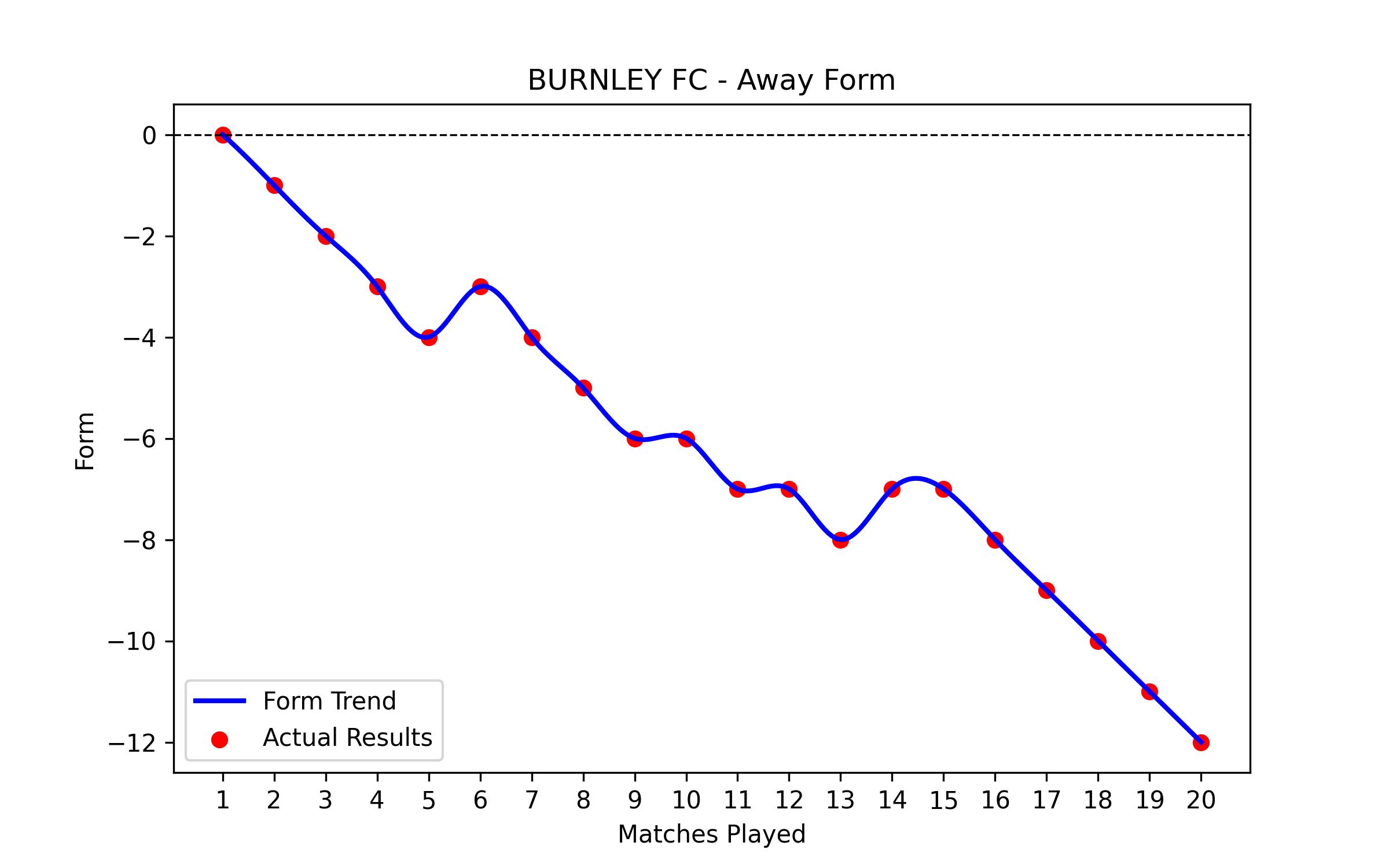 Away Form Graph