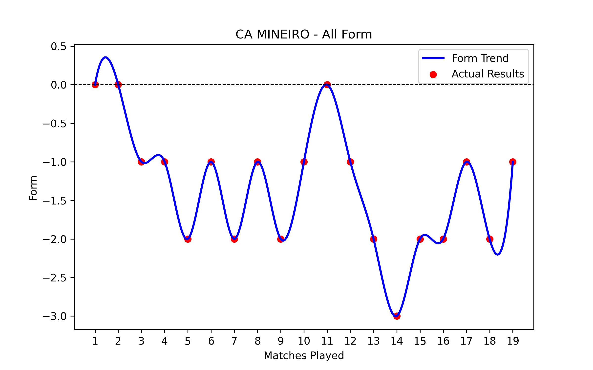 Form Graph