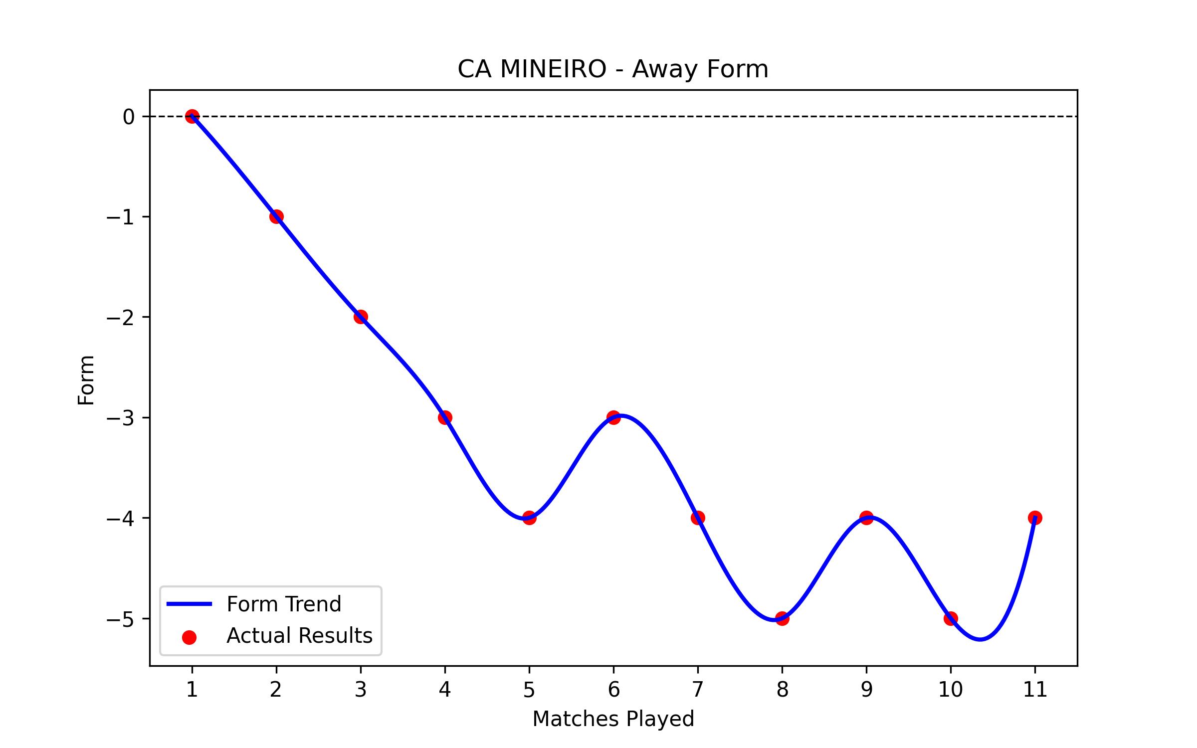 Away Form Graph