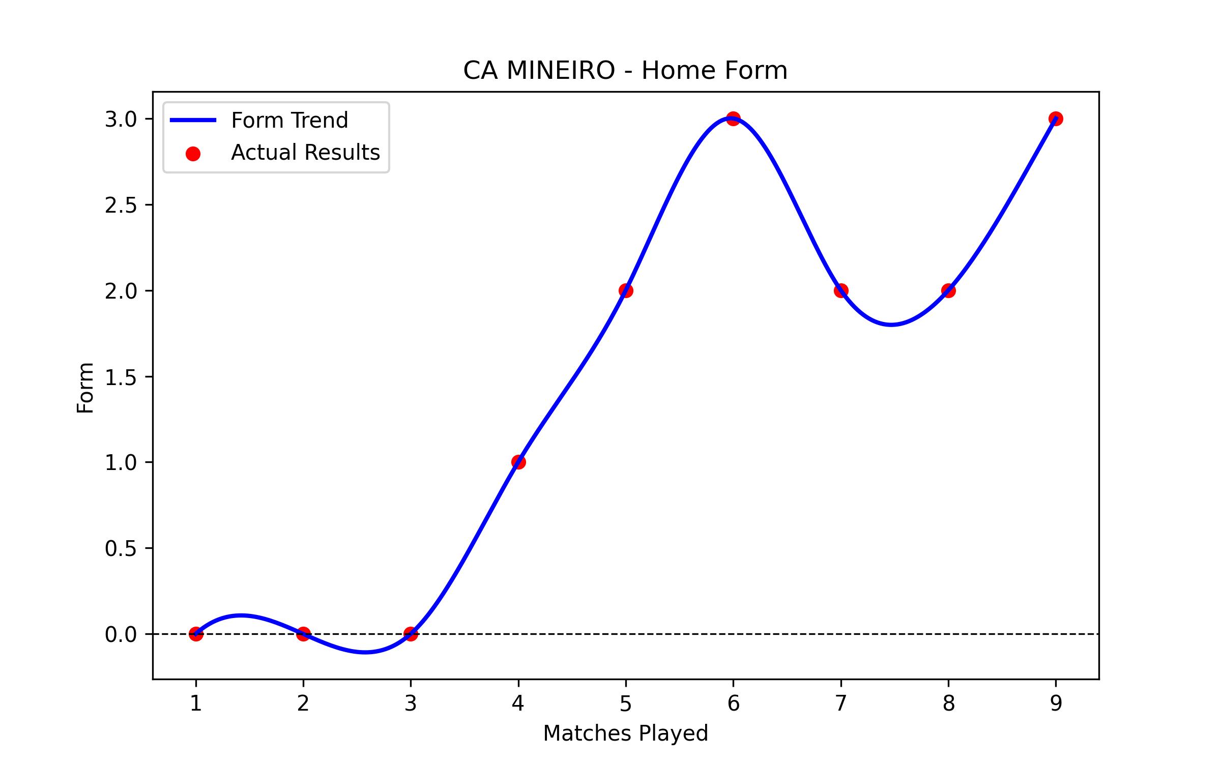 Home Form Graph