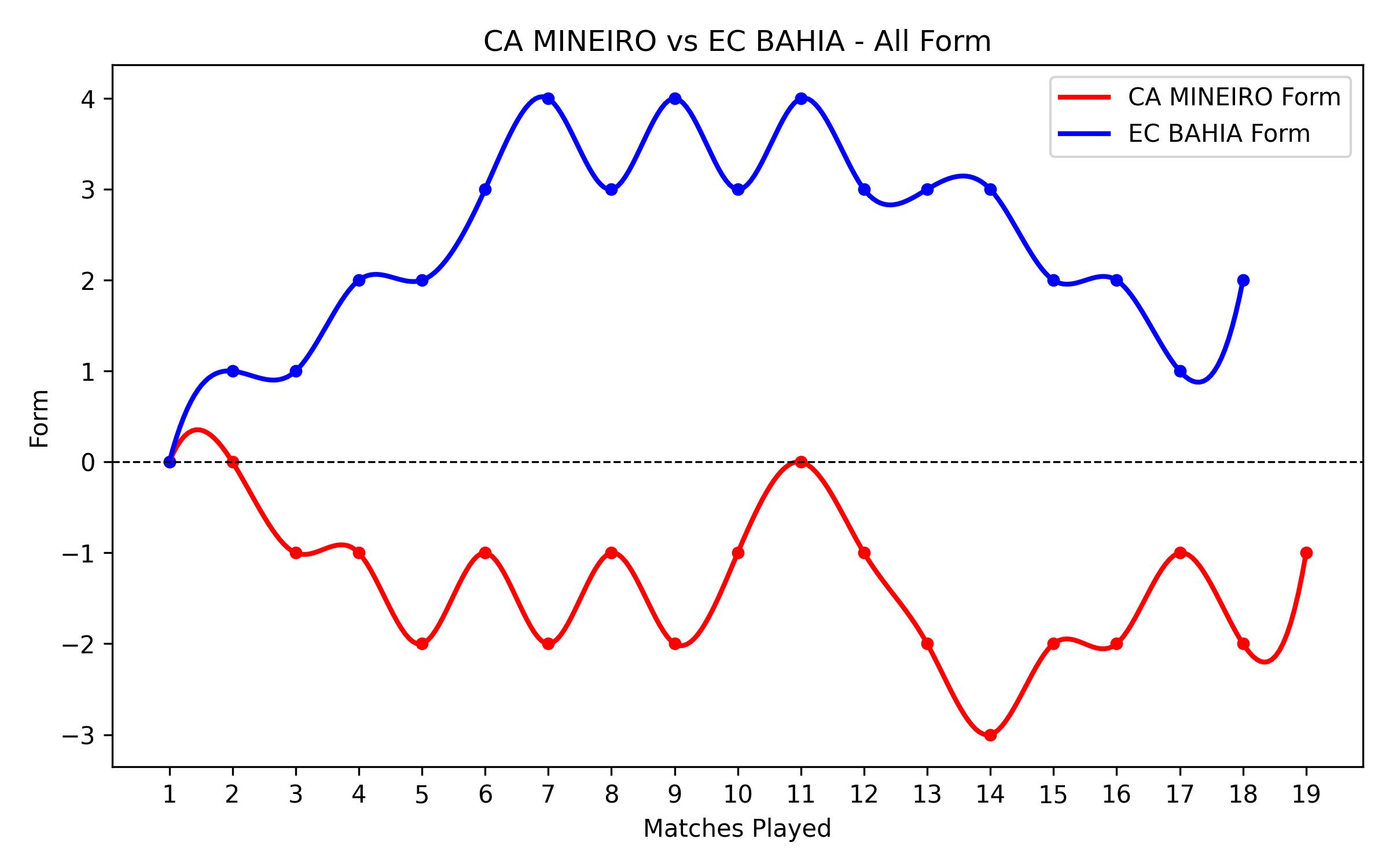 Versus Graph