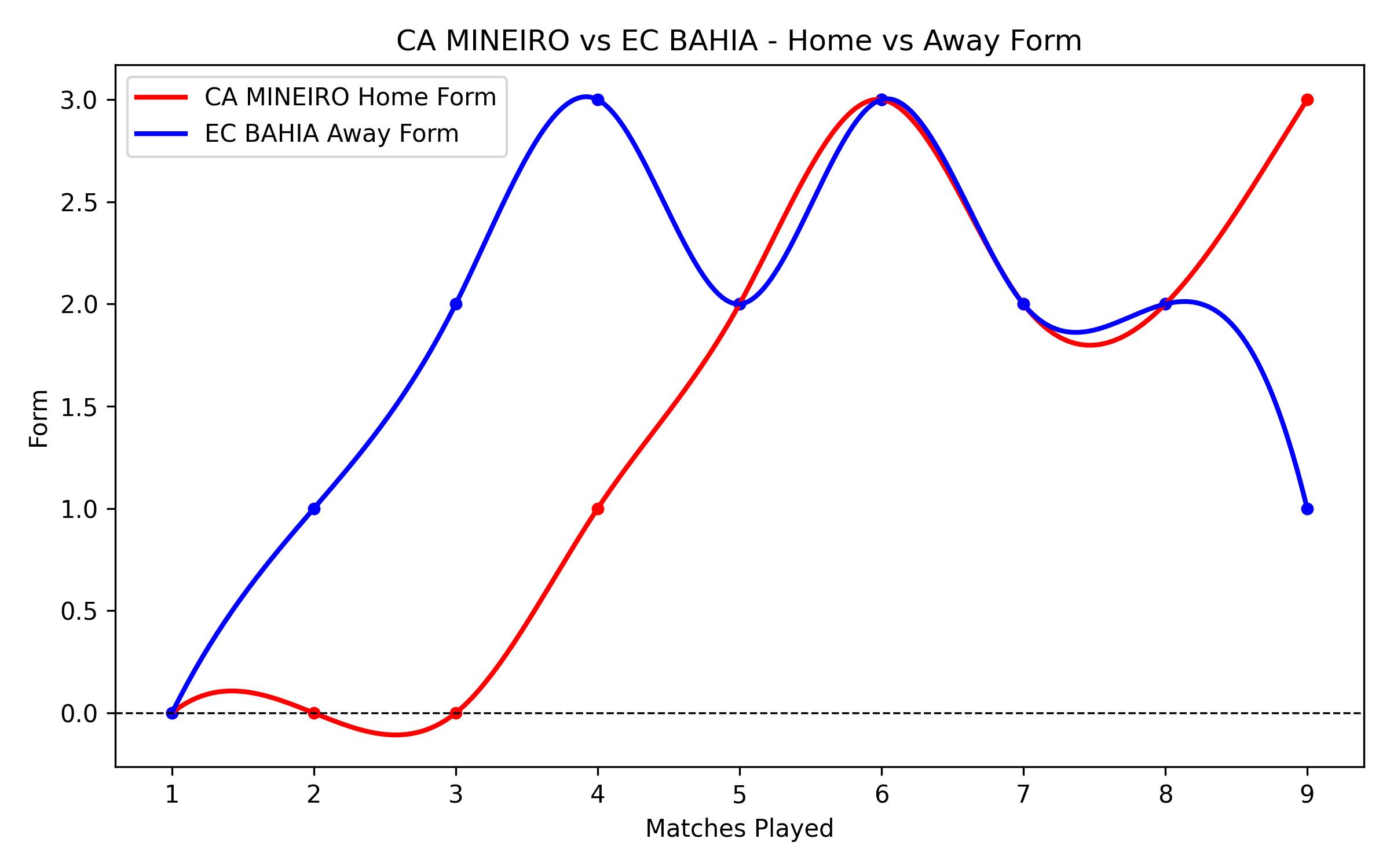 Home vs Away Form Graph