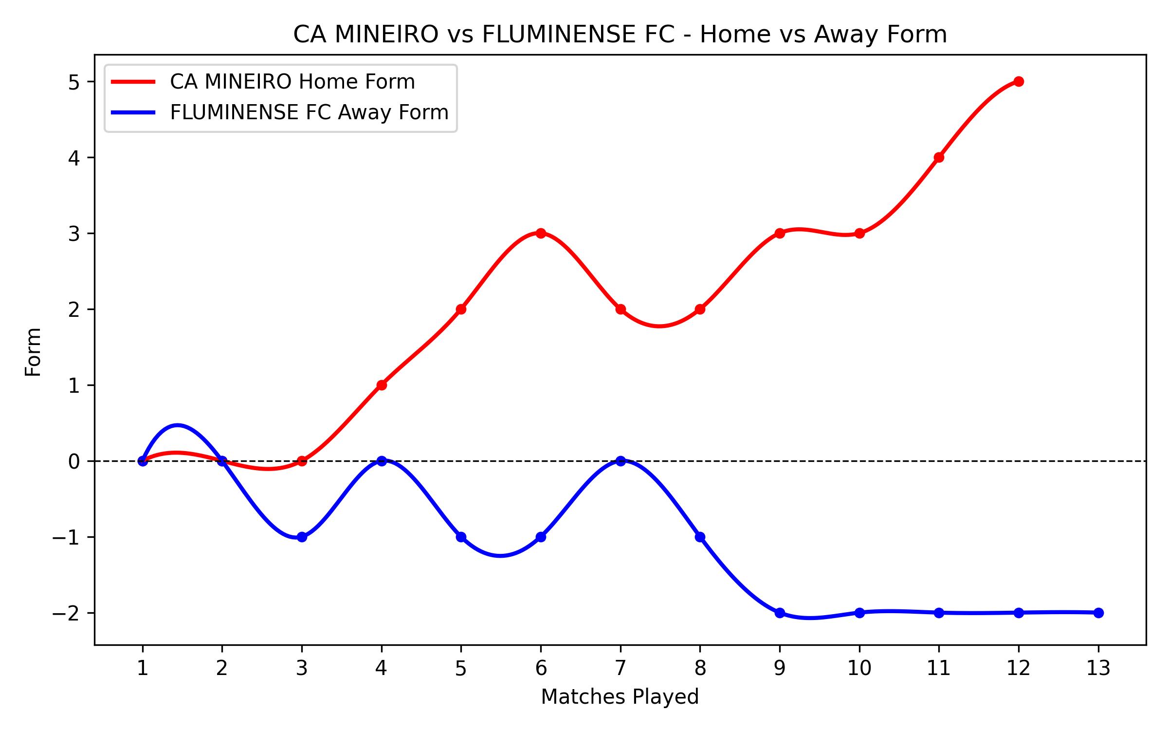 Home vs Away Form Graph