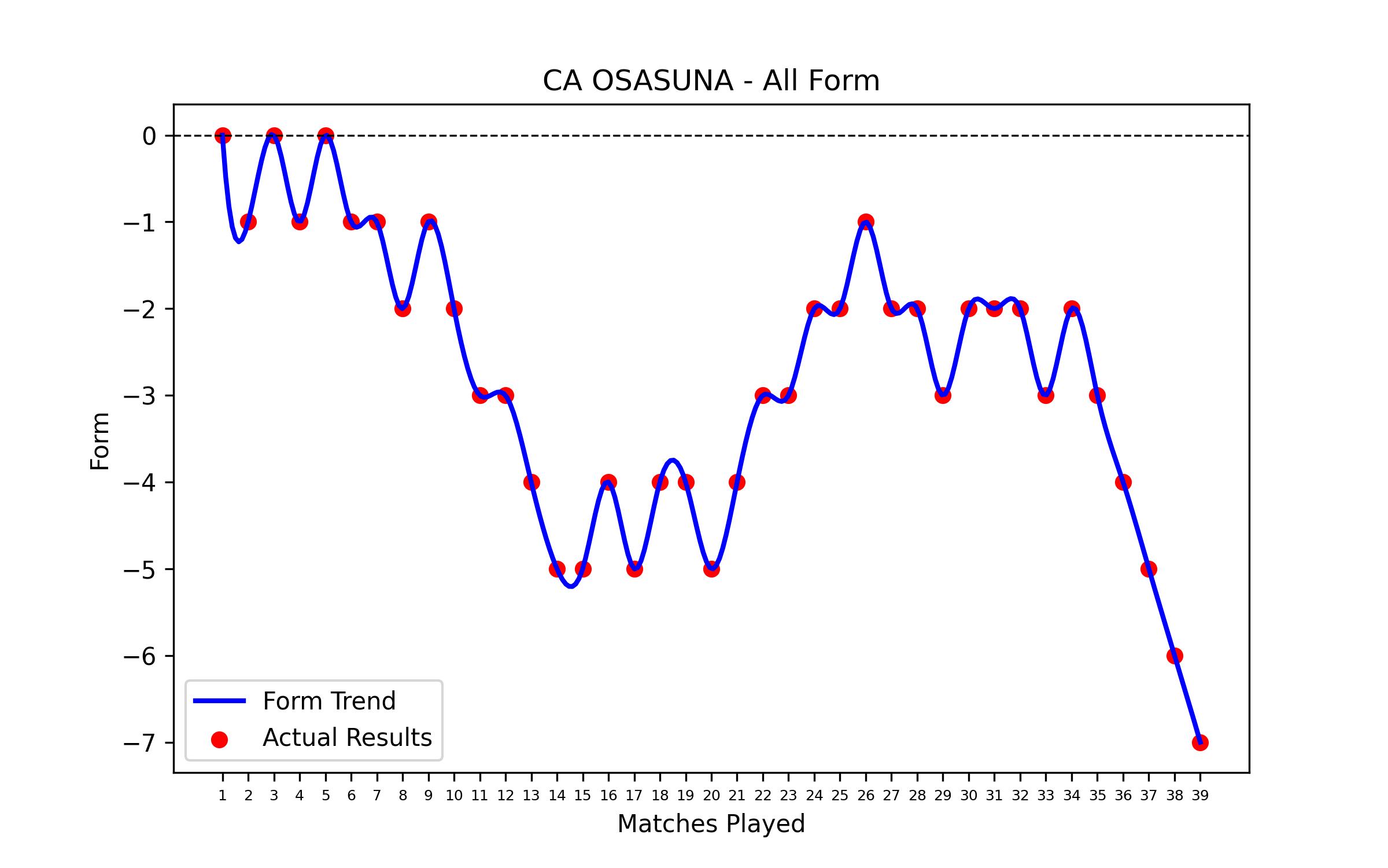 Form Graph