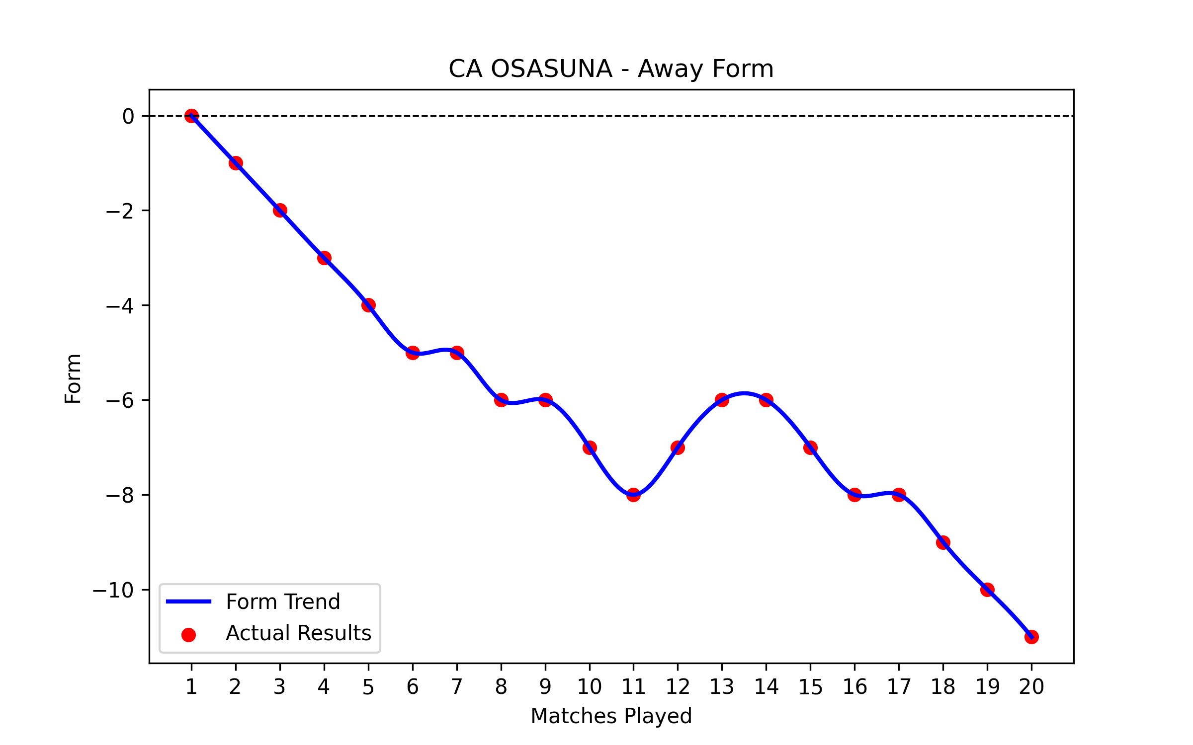 Away Form Graph