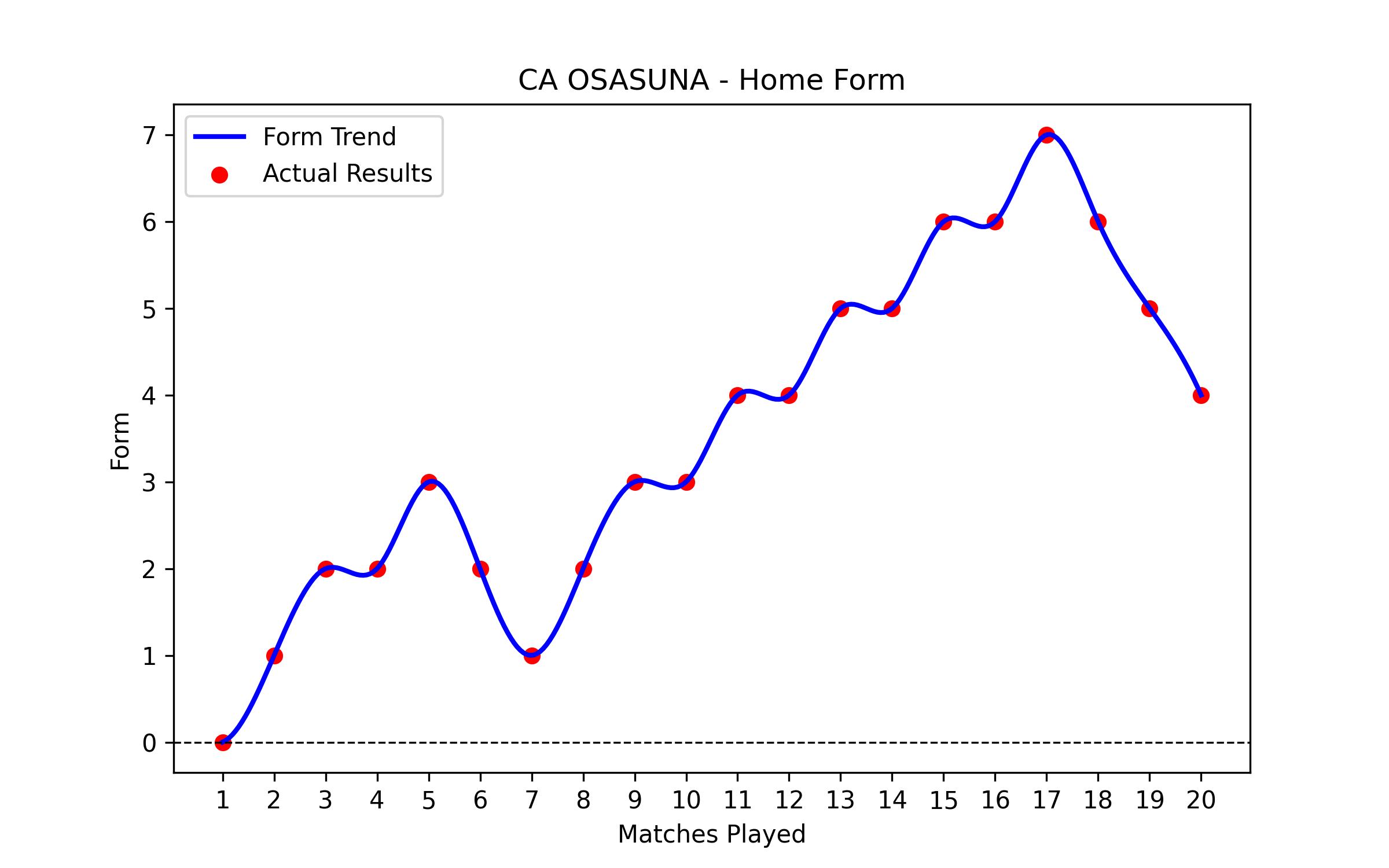 Home Form Graph
