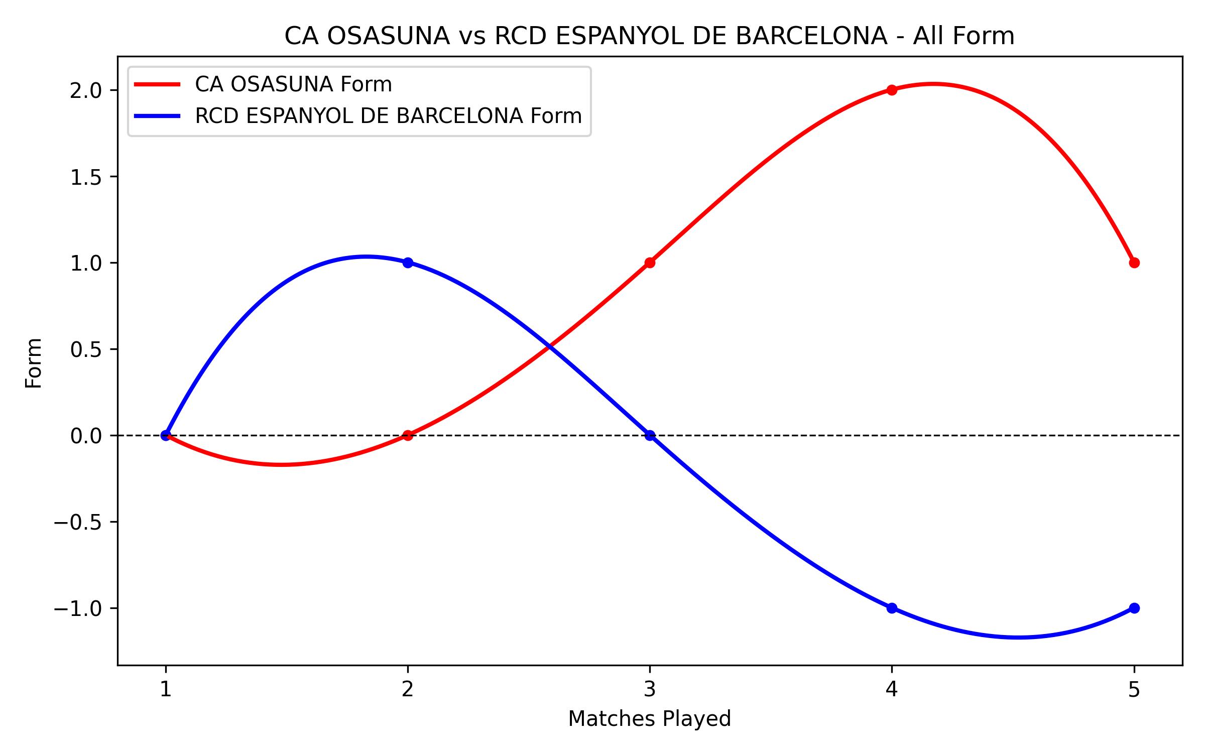 Versus Graph