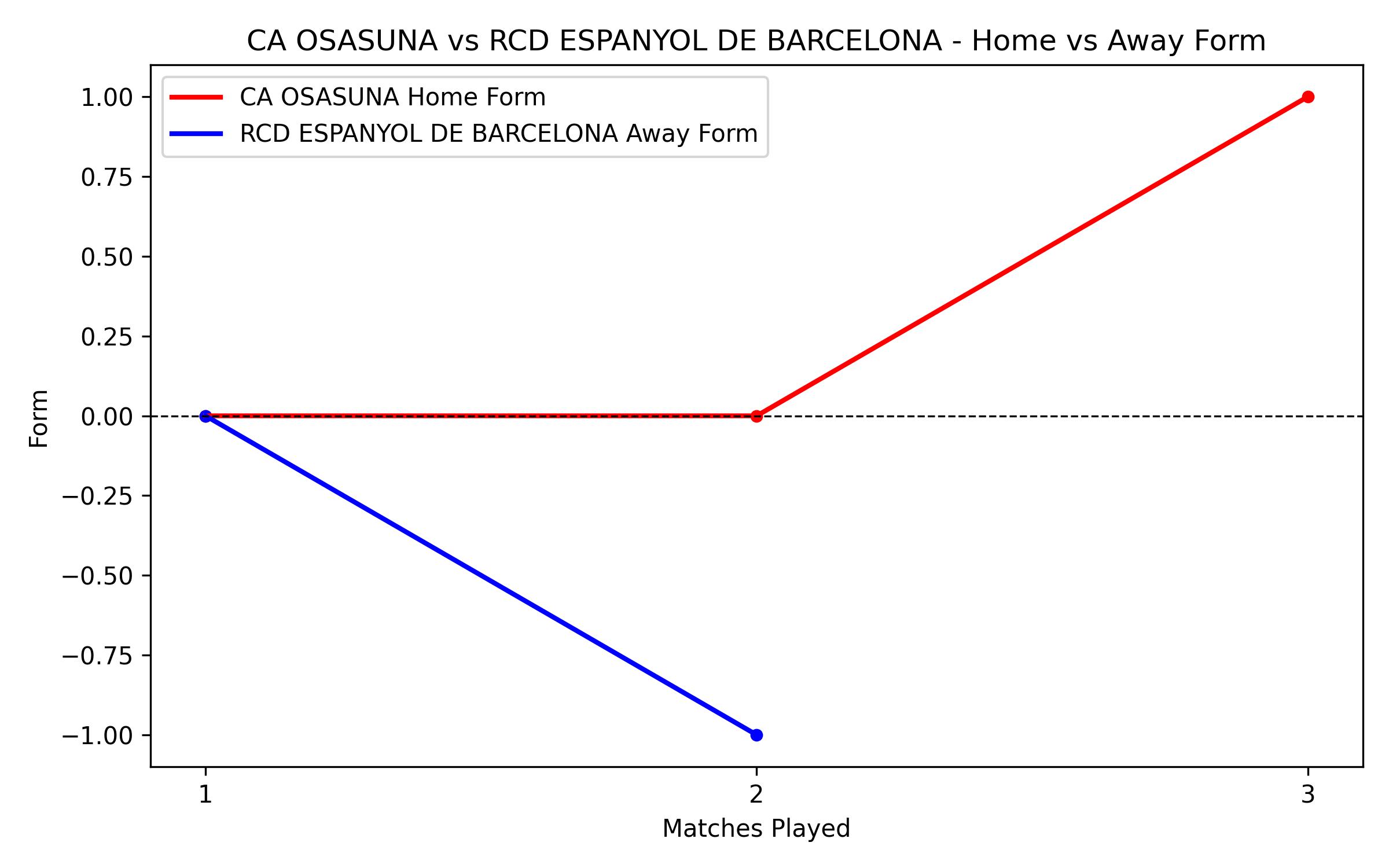 Home vs Away Form Graph
