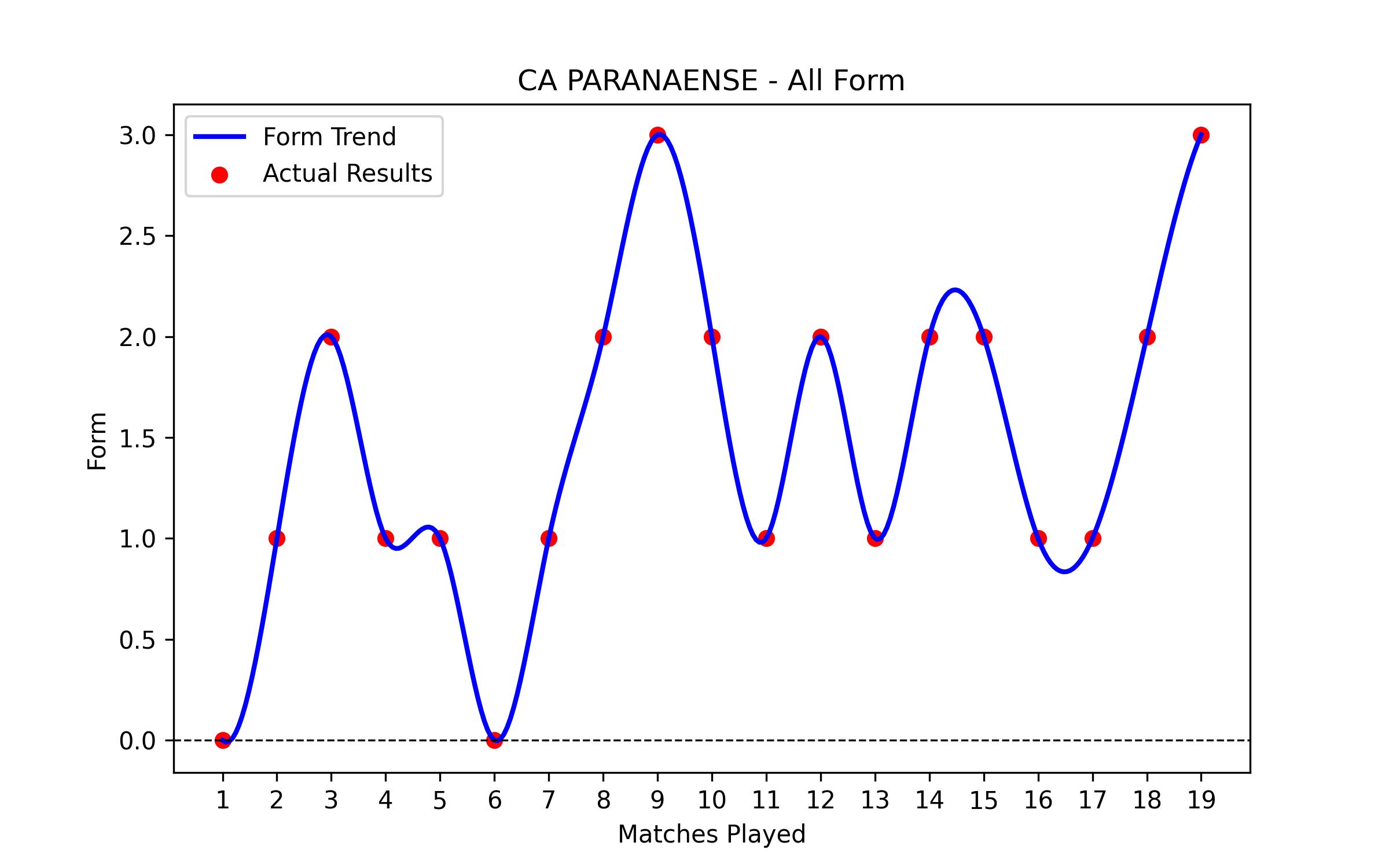 Form Graph