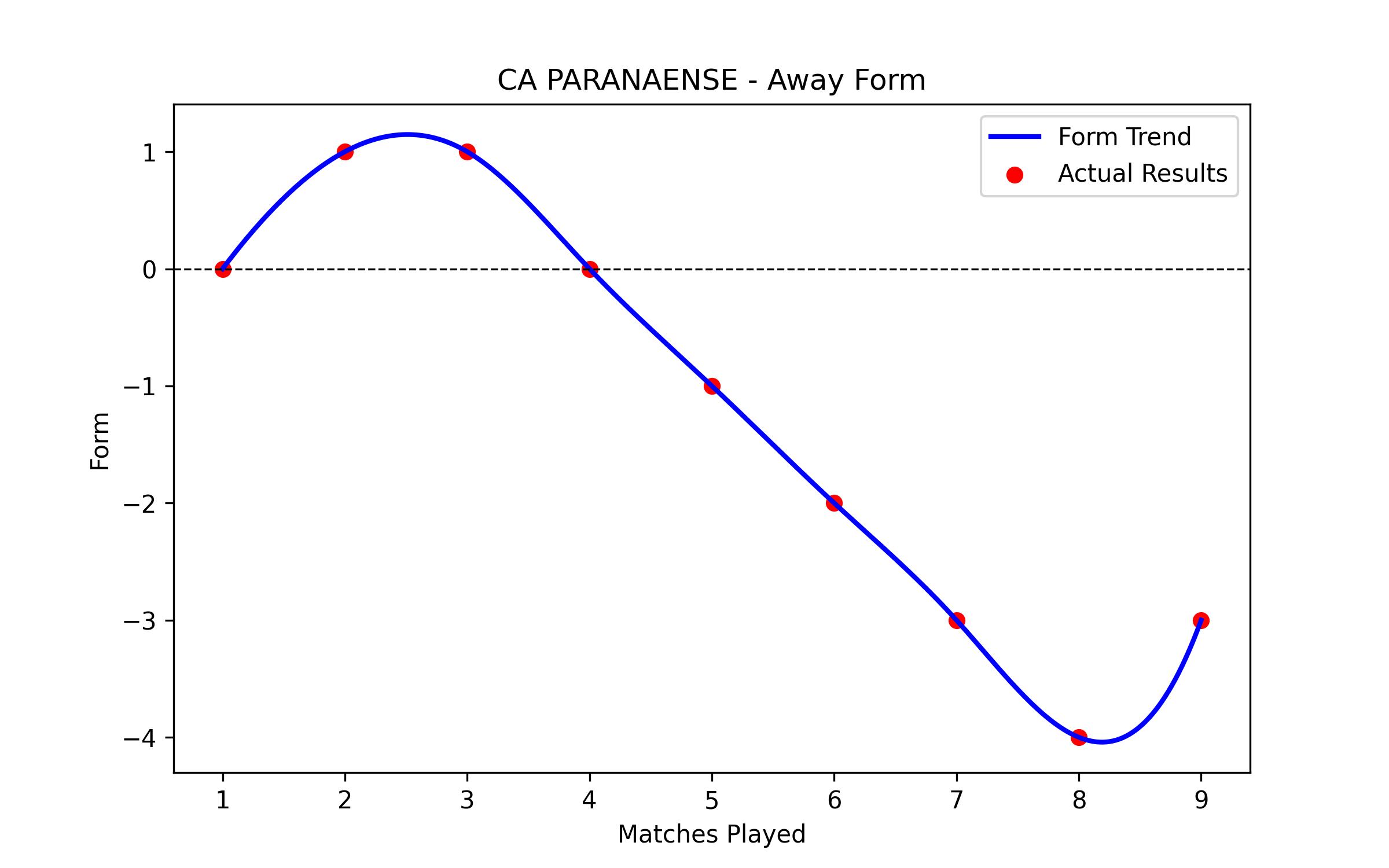 Away Form Graph