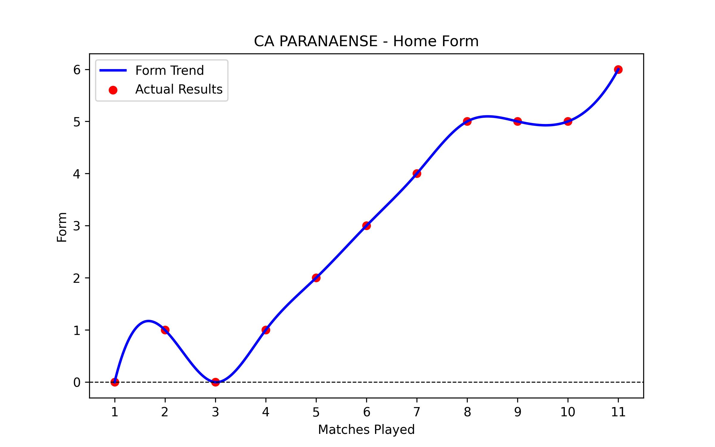 Home Form Graph