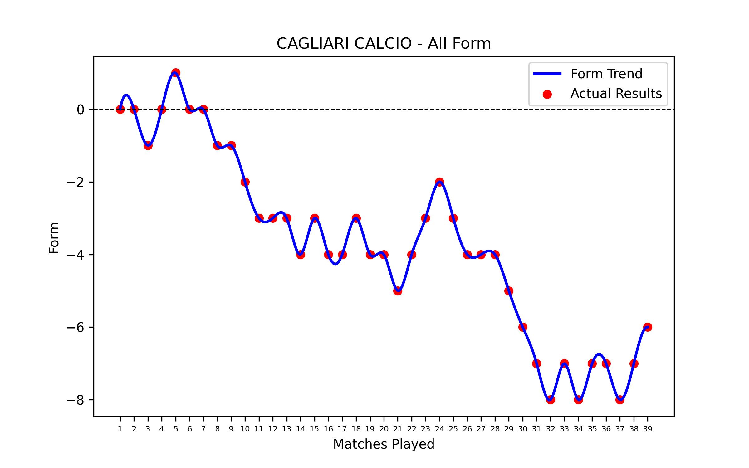 Form Graph