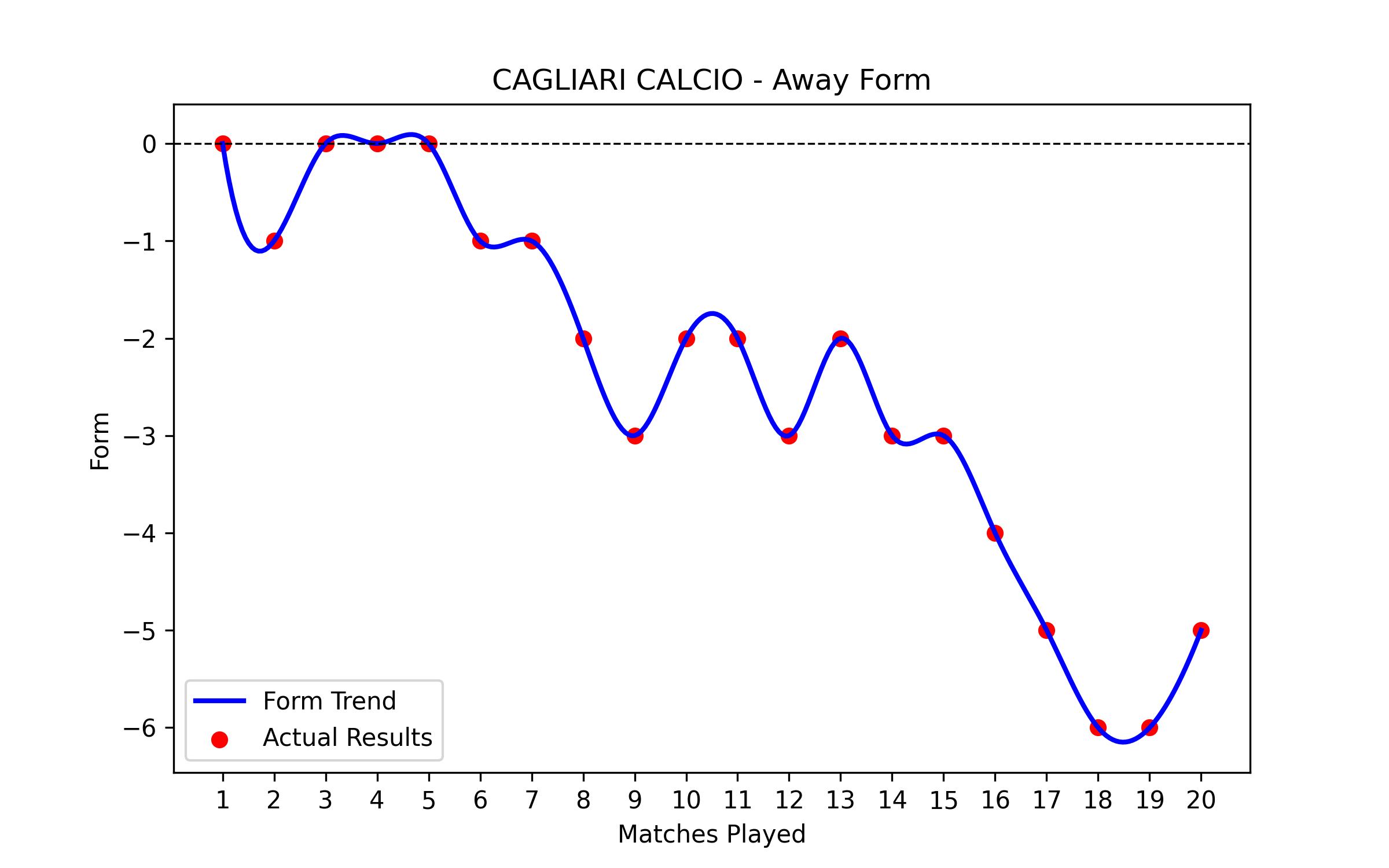 Away Form Graph