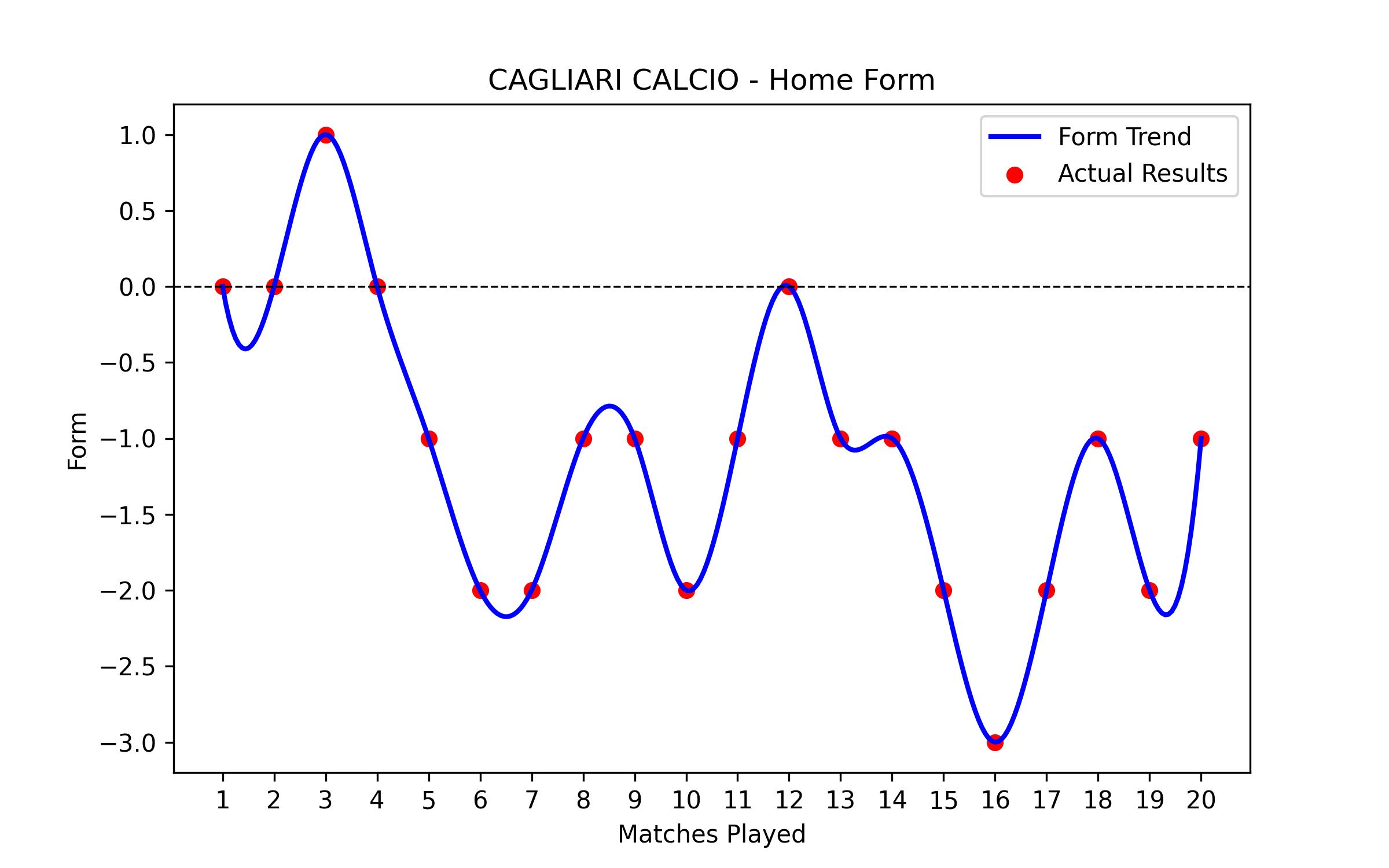 Home Form Graph