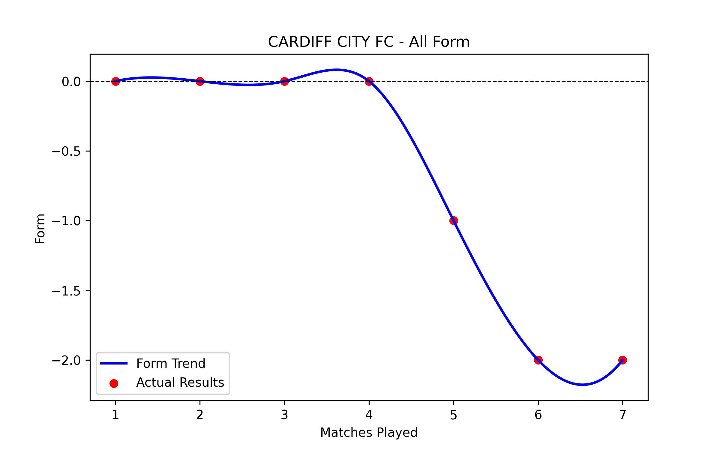 Form Graph