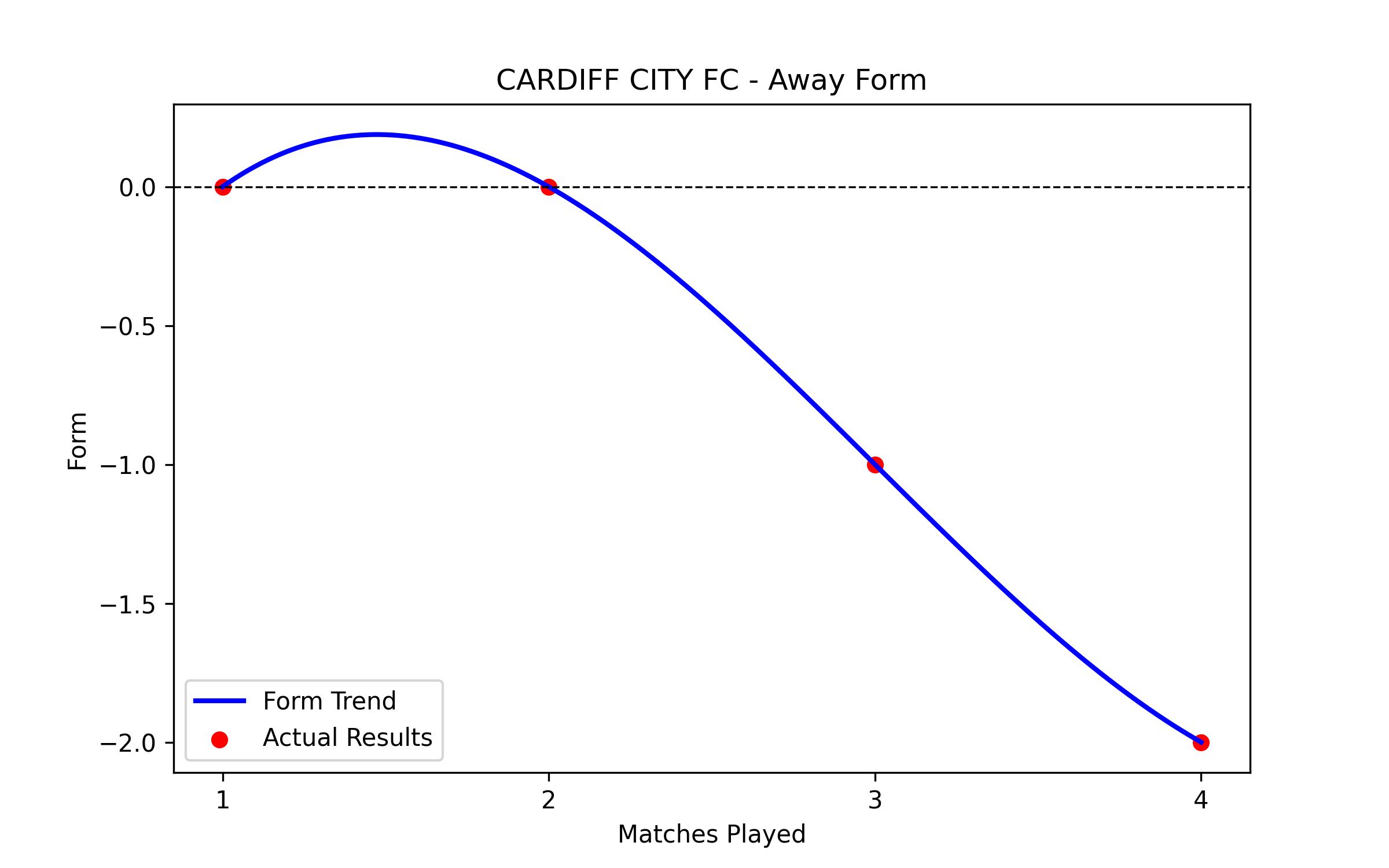 Away Form Graph