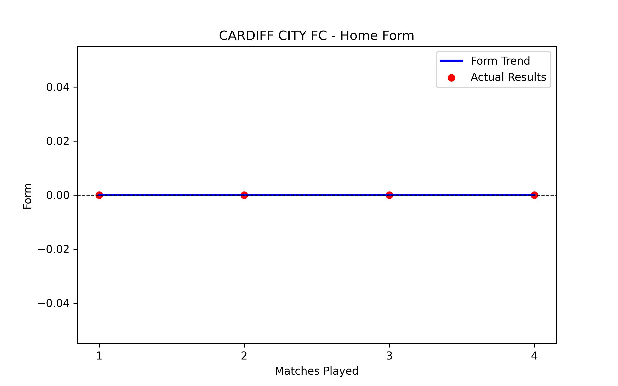 Home Form Graph