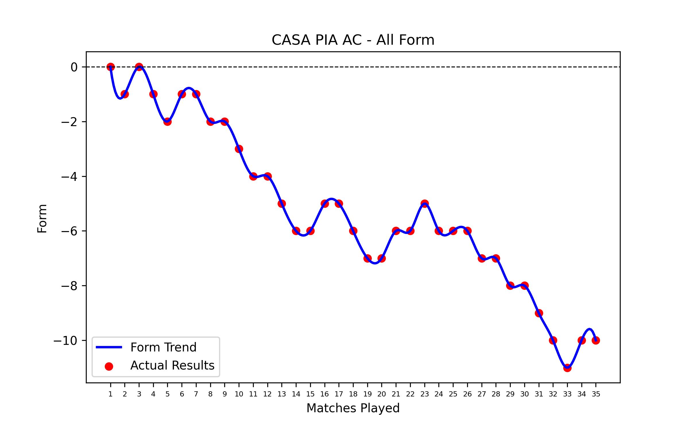 Form Graph