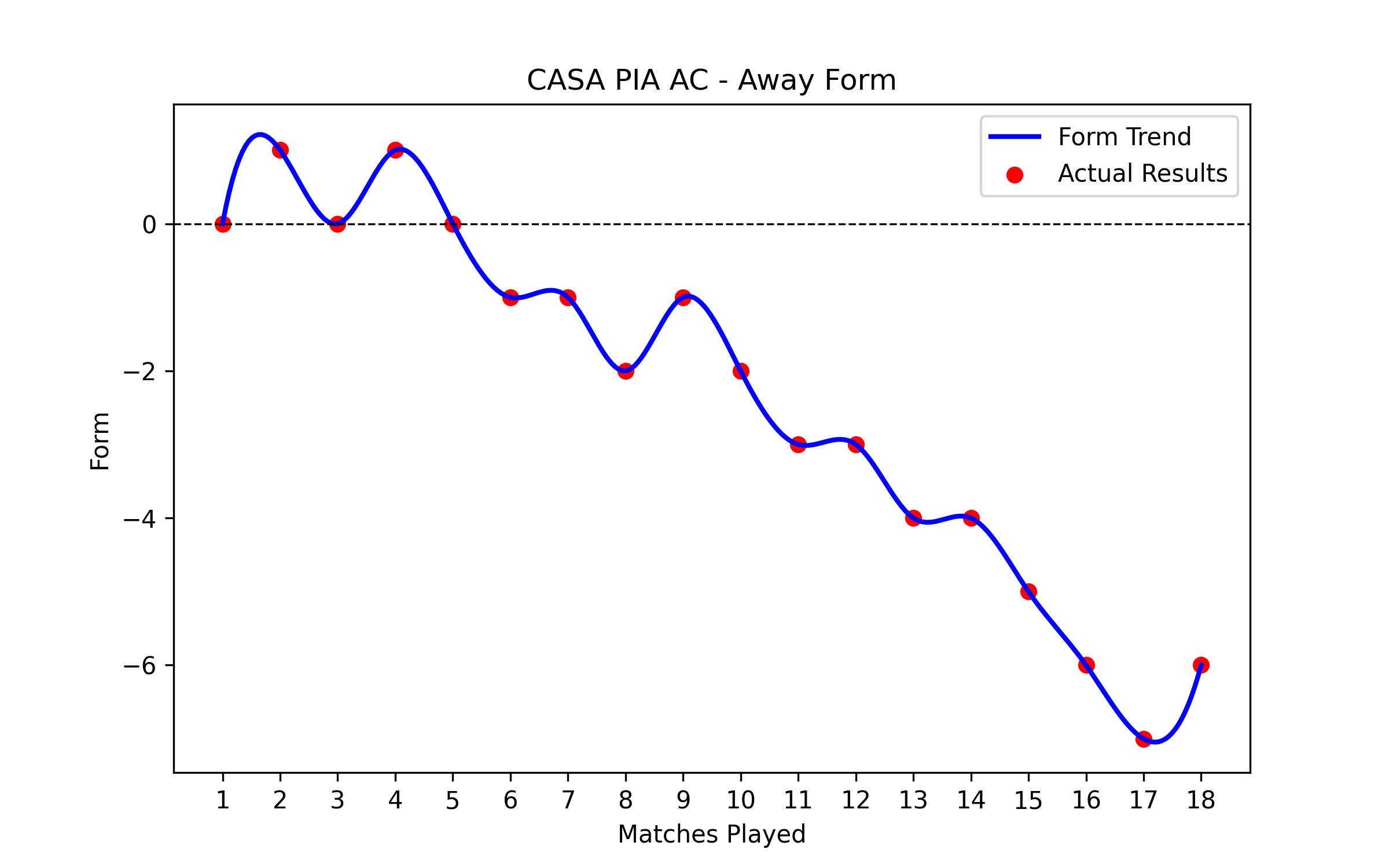 Away Form Graph