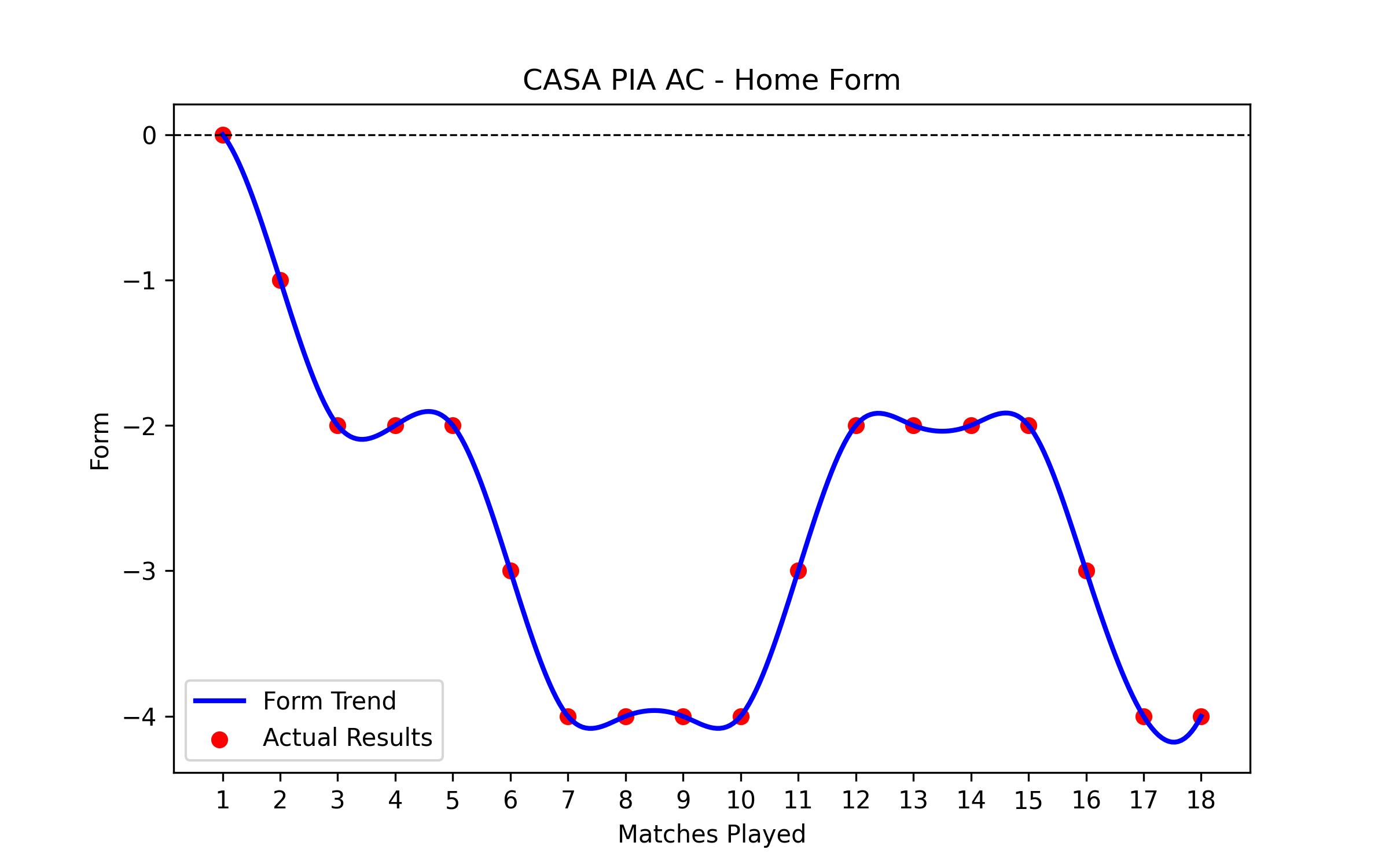 Home Form Graph