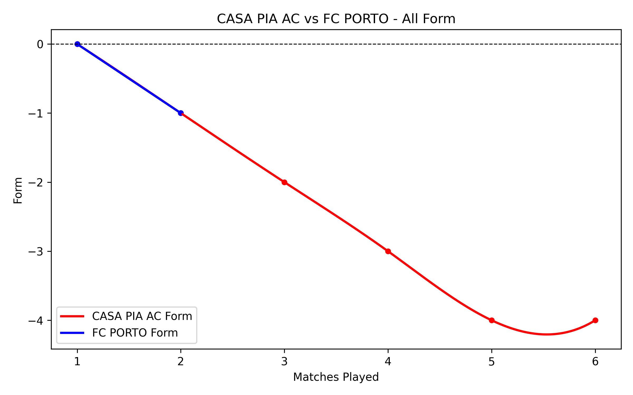 Versus Graph
