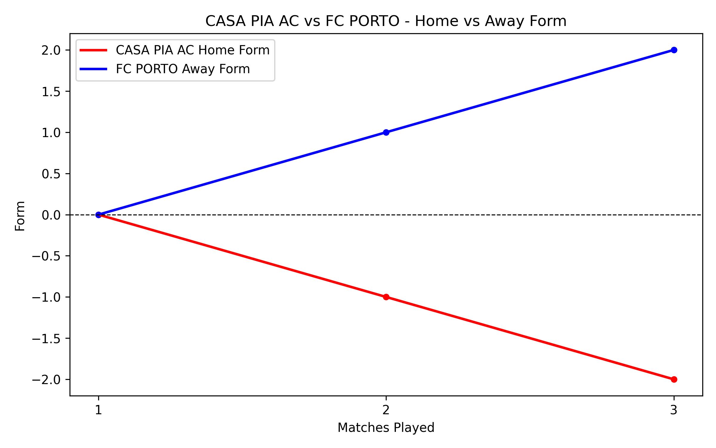 Home vs Away Form Graph