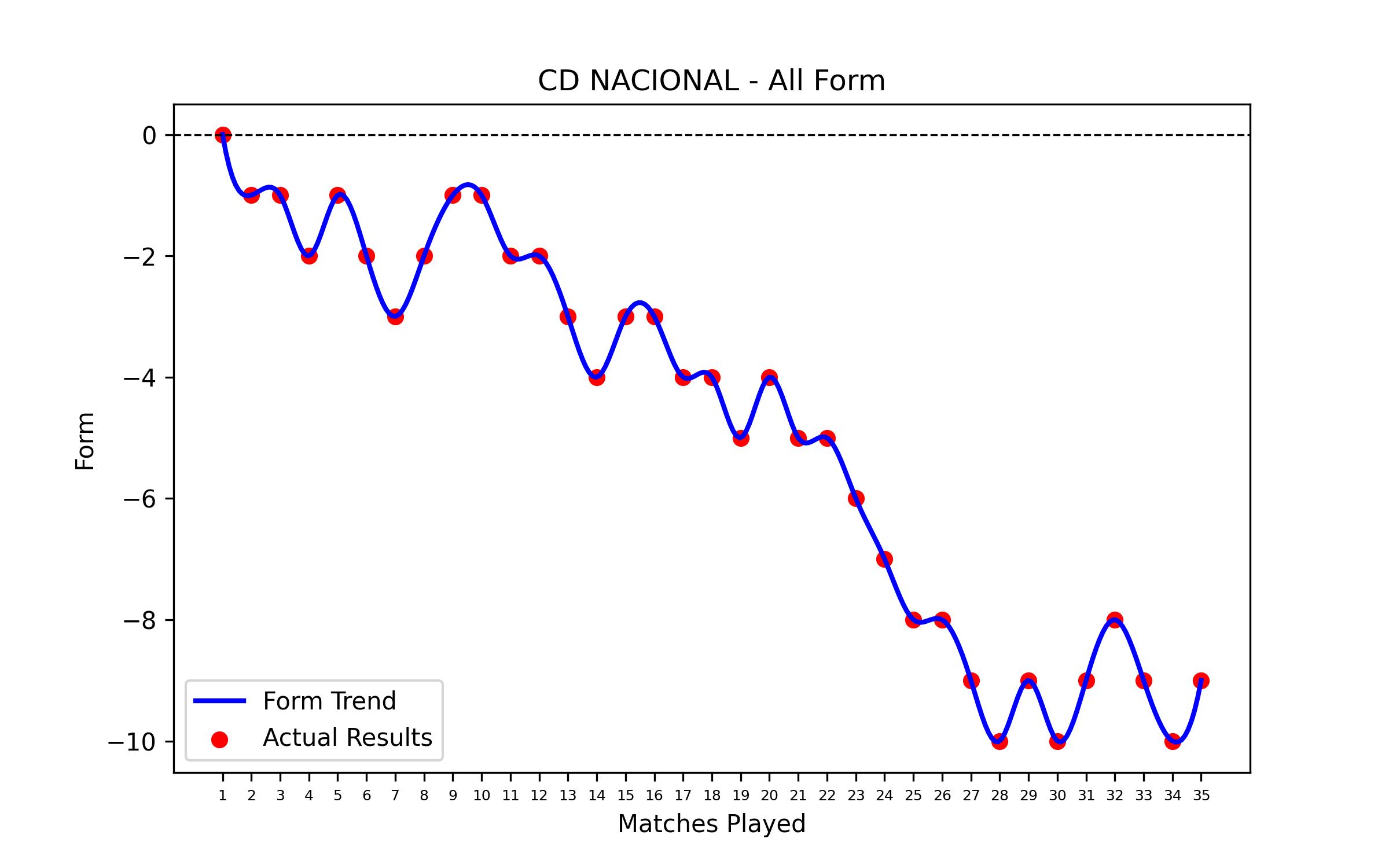 Form Graph