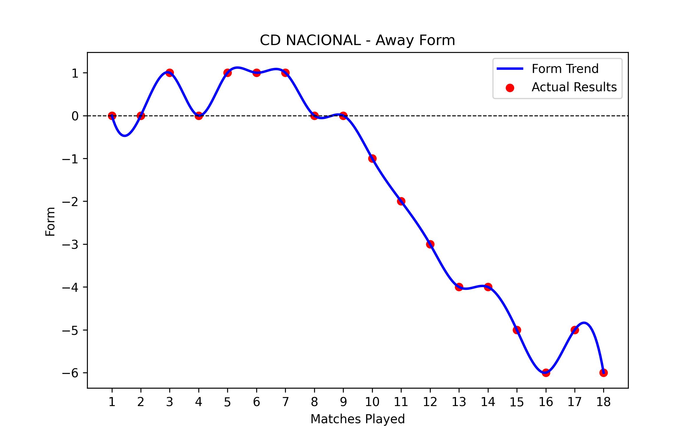 Away Form Graph