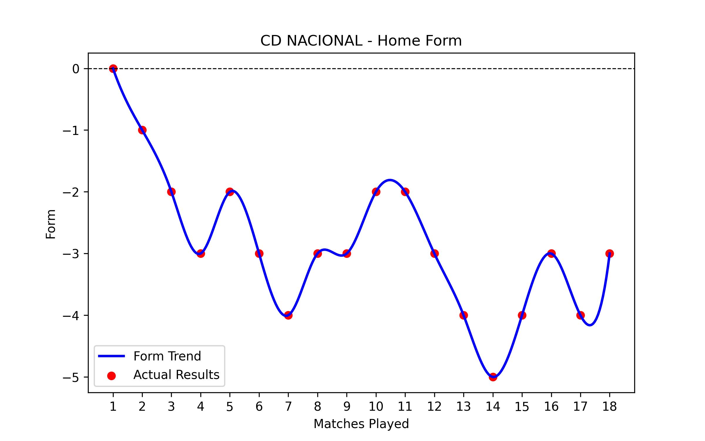 Home Form Graph