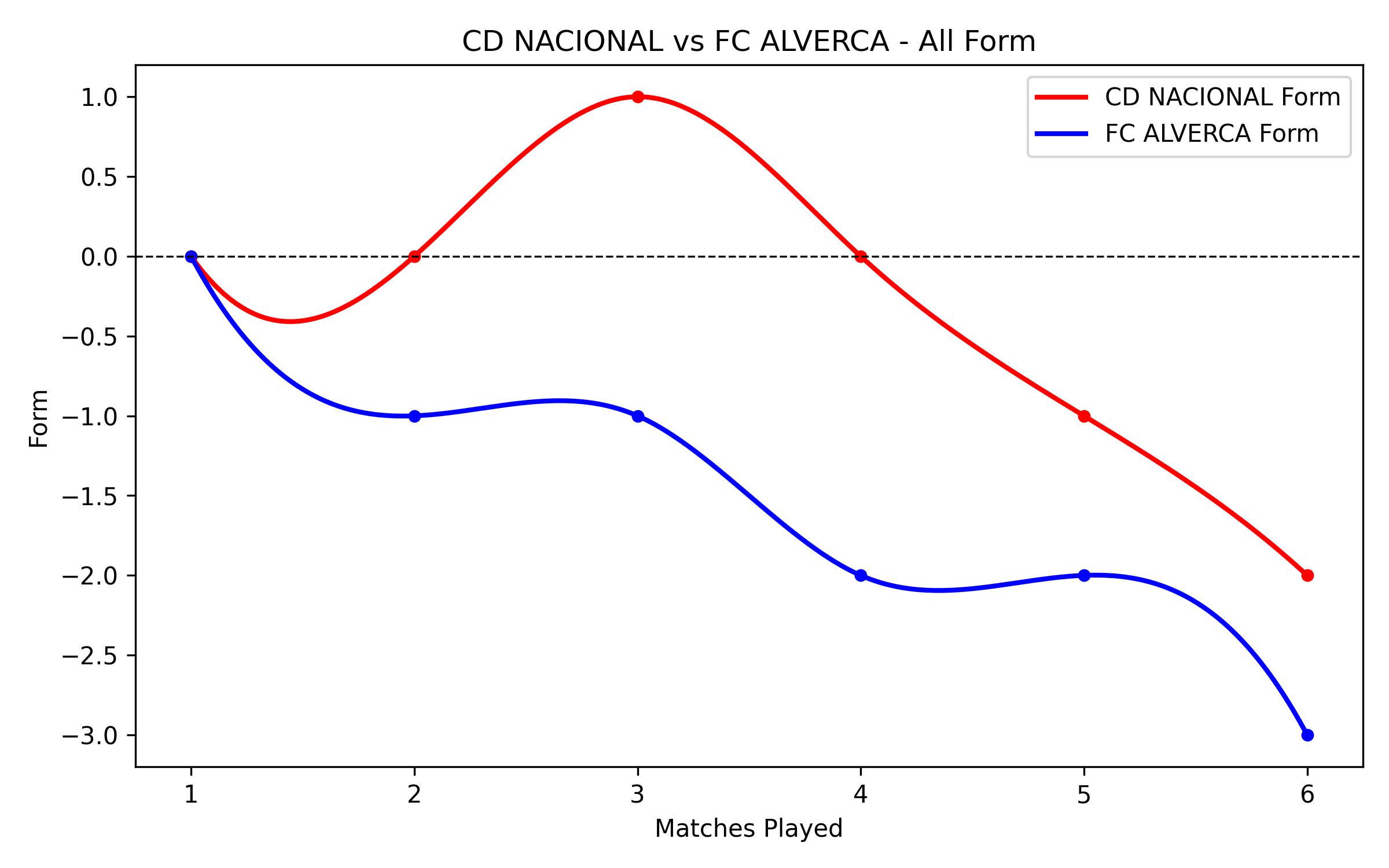 Versus Graph