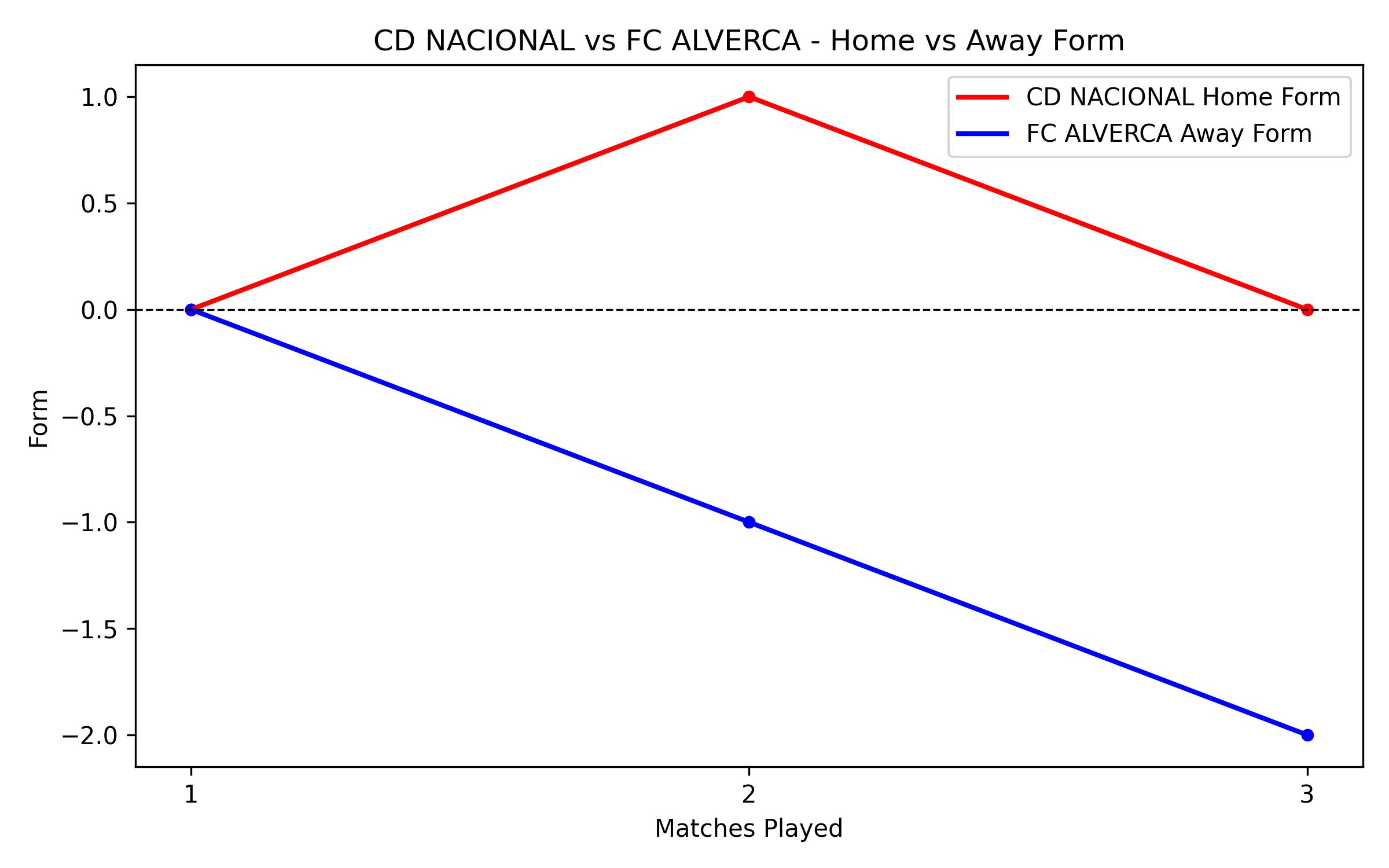 Home vs Away Form Graph