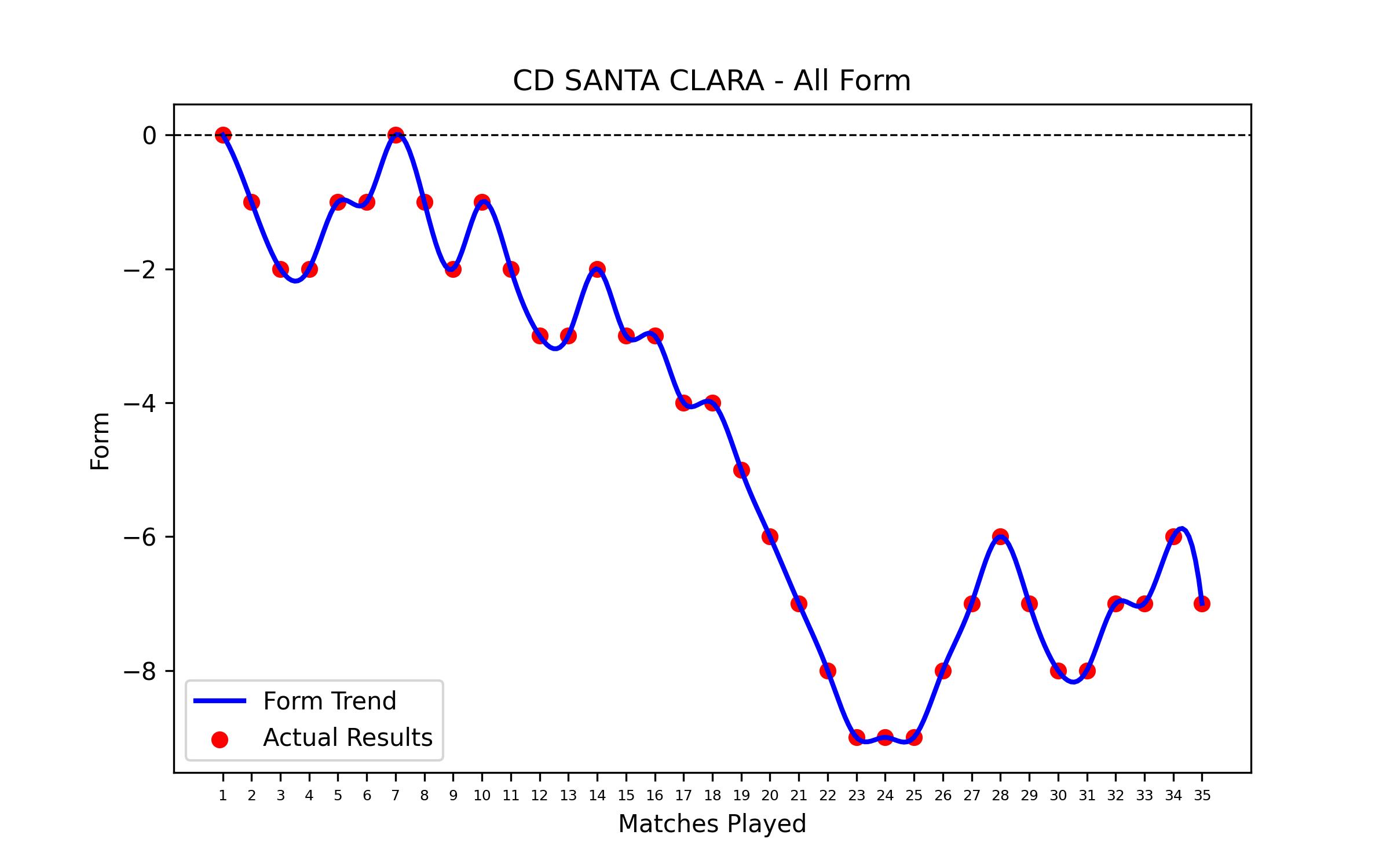 Form Graph