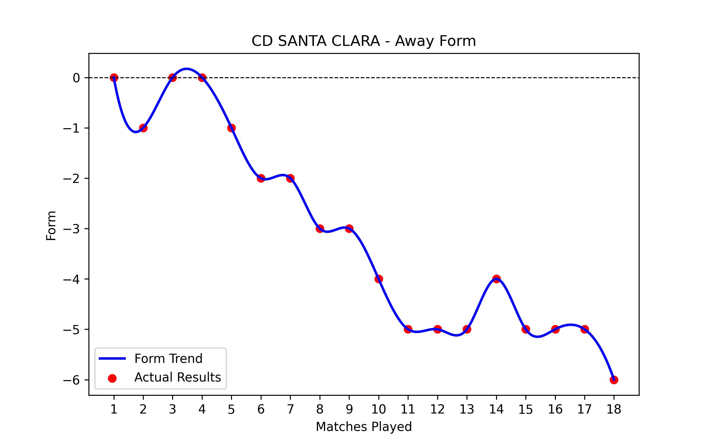 Away Form Graph