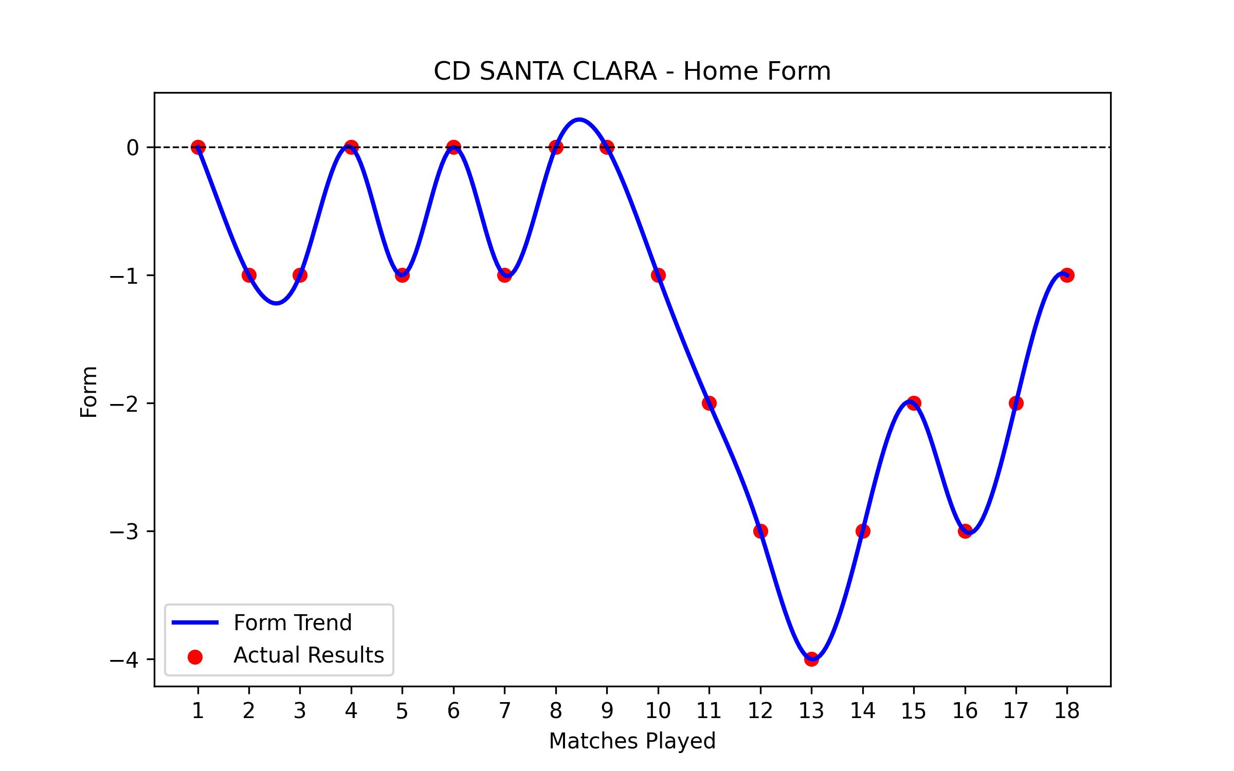 Home Form Graph