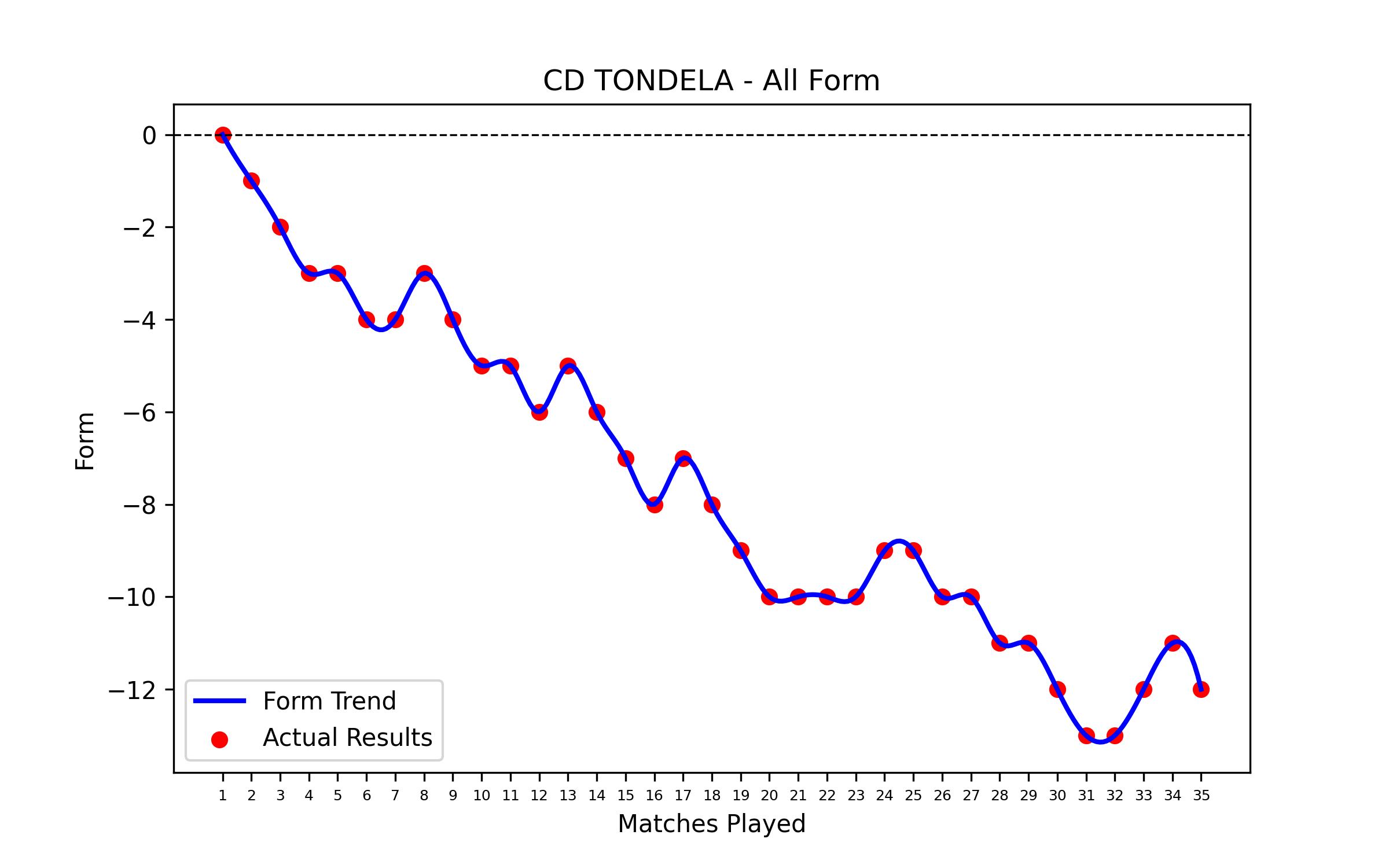 Form Graph