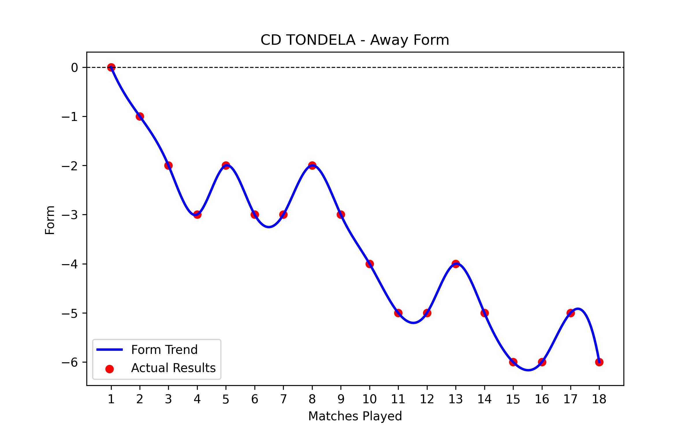Away Form Graph
