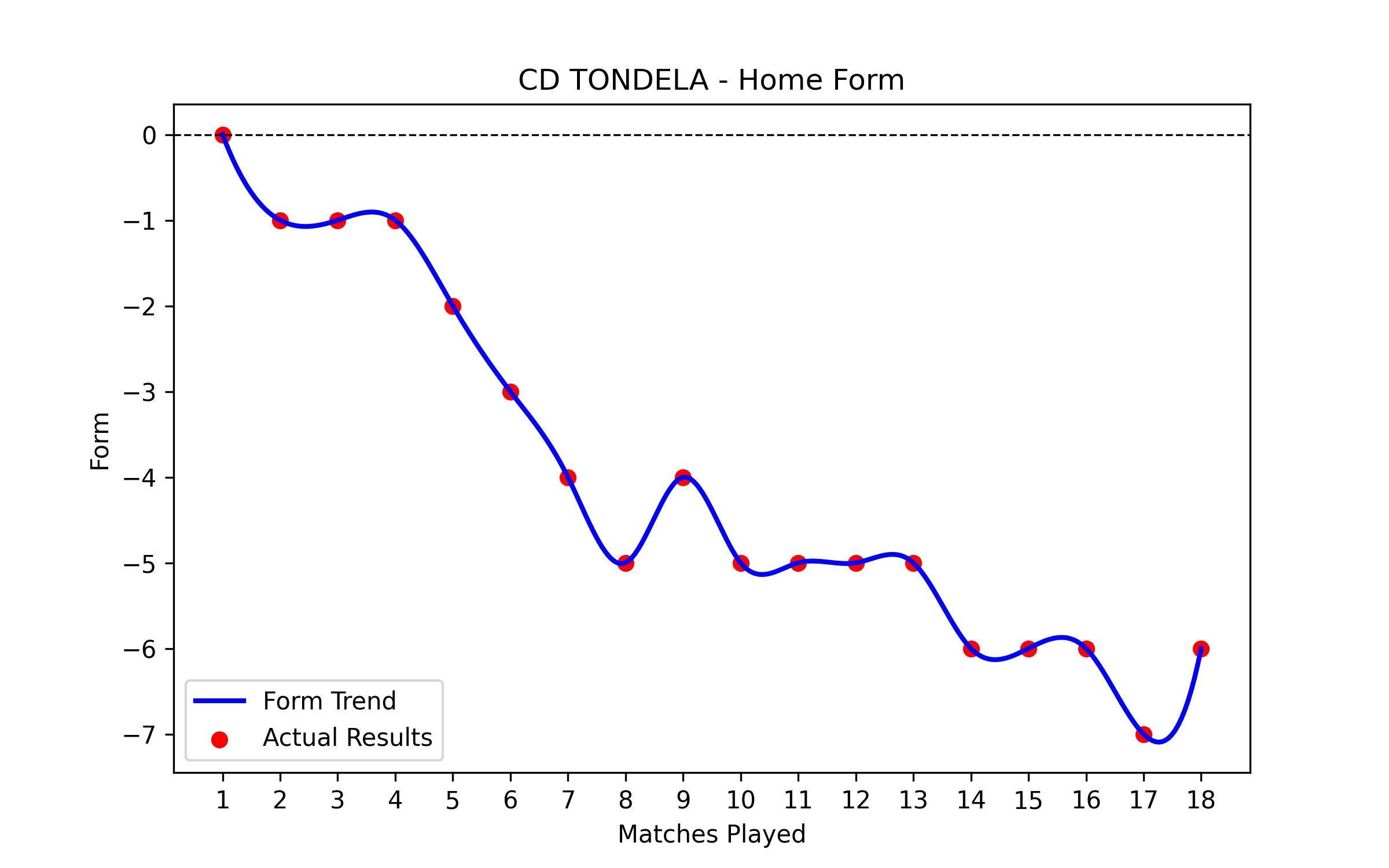 Home Form Graph