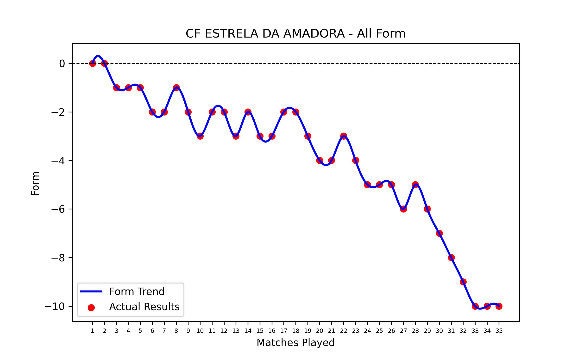 Form Graph